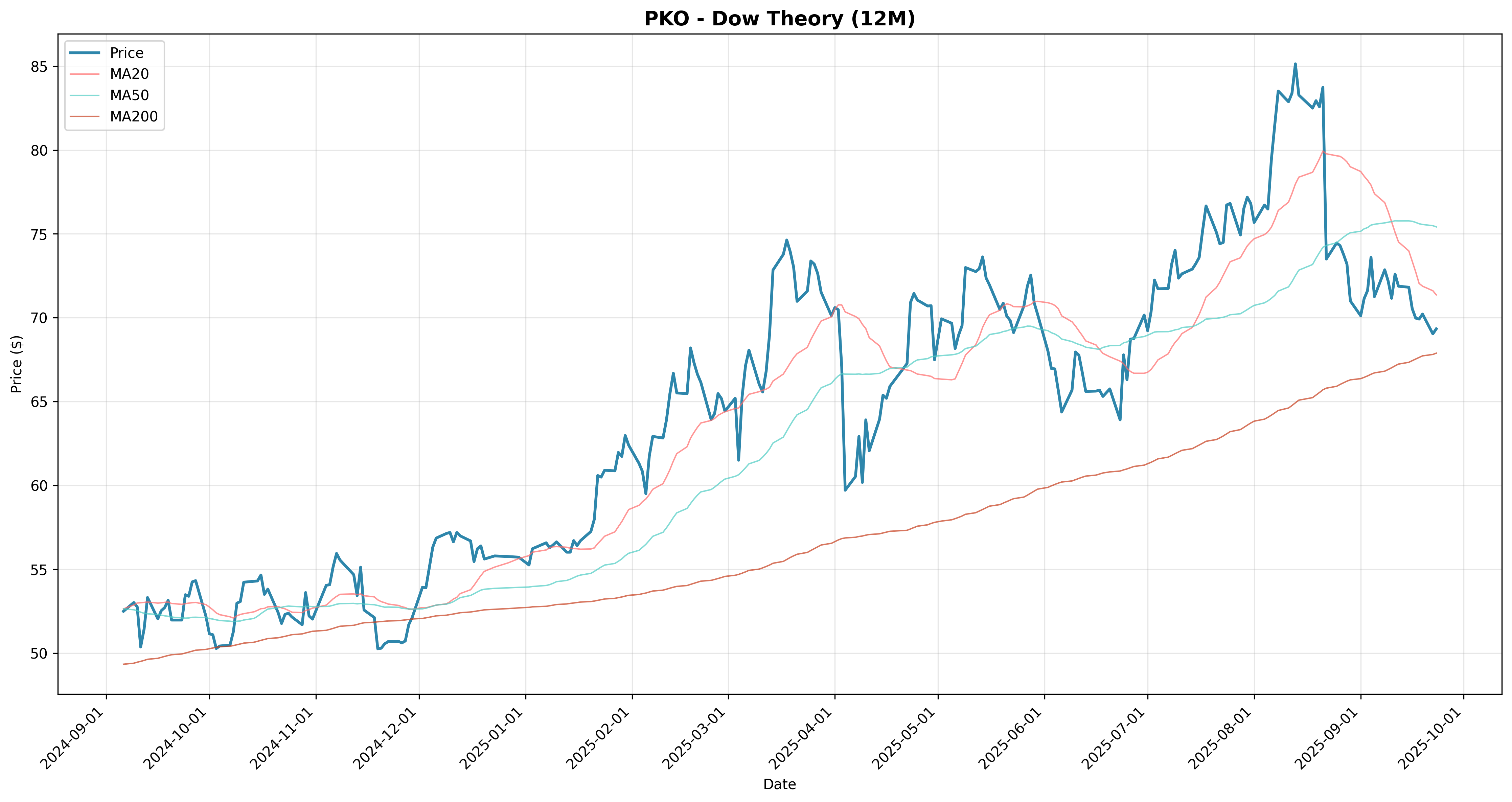dow_theory 2years