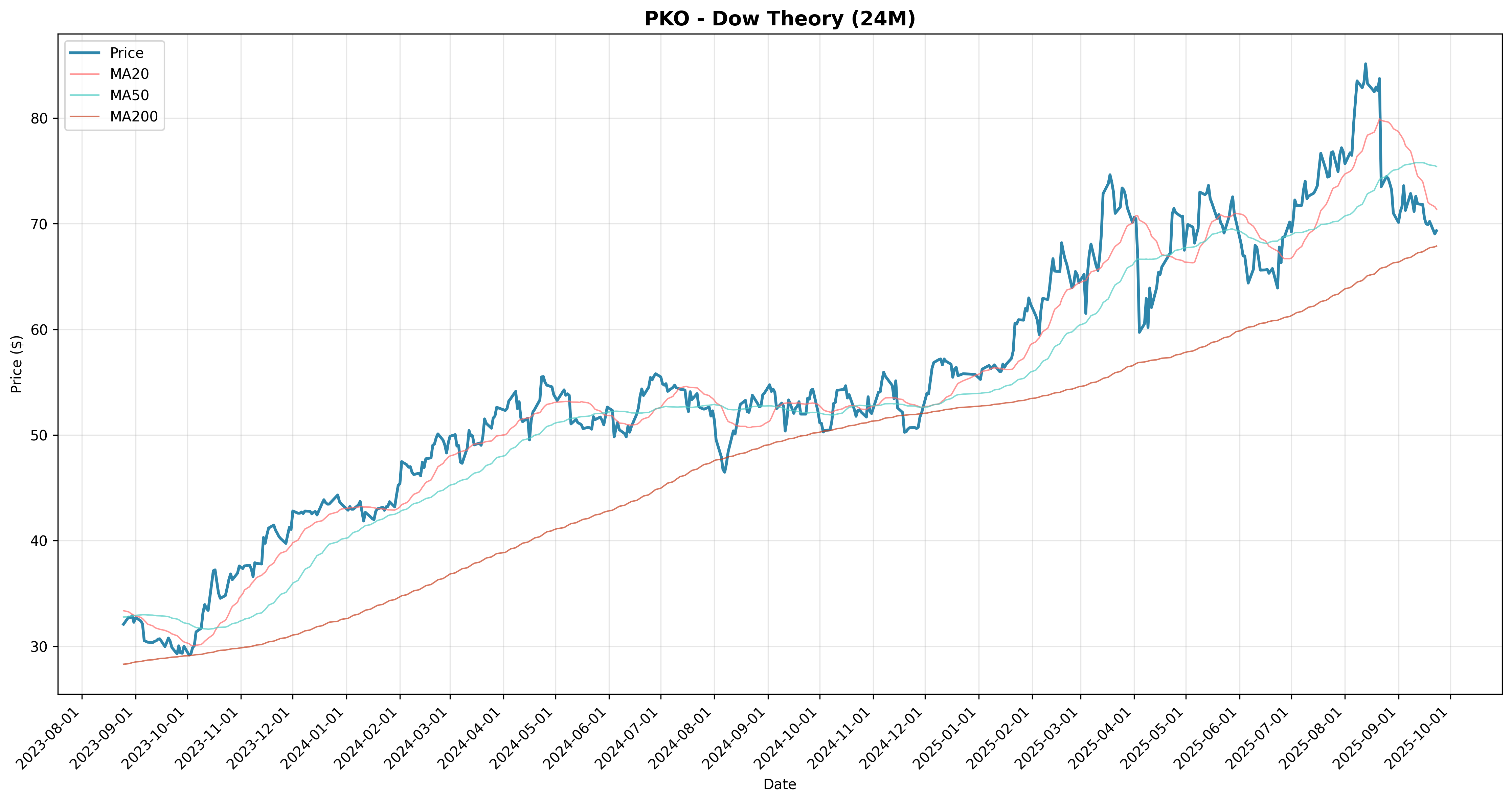 dow_theory all