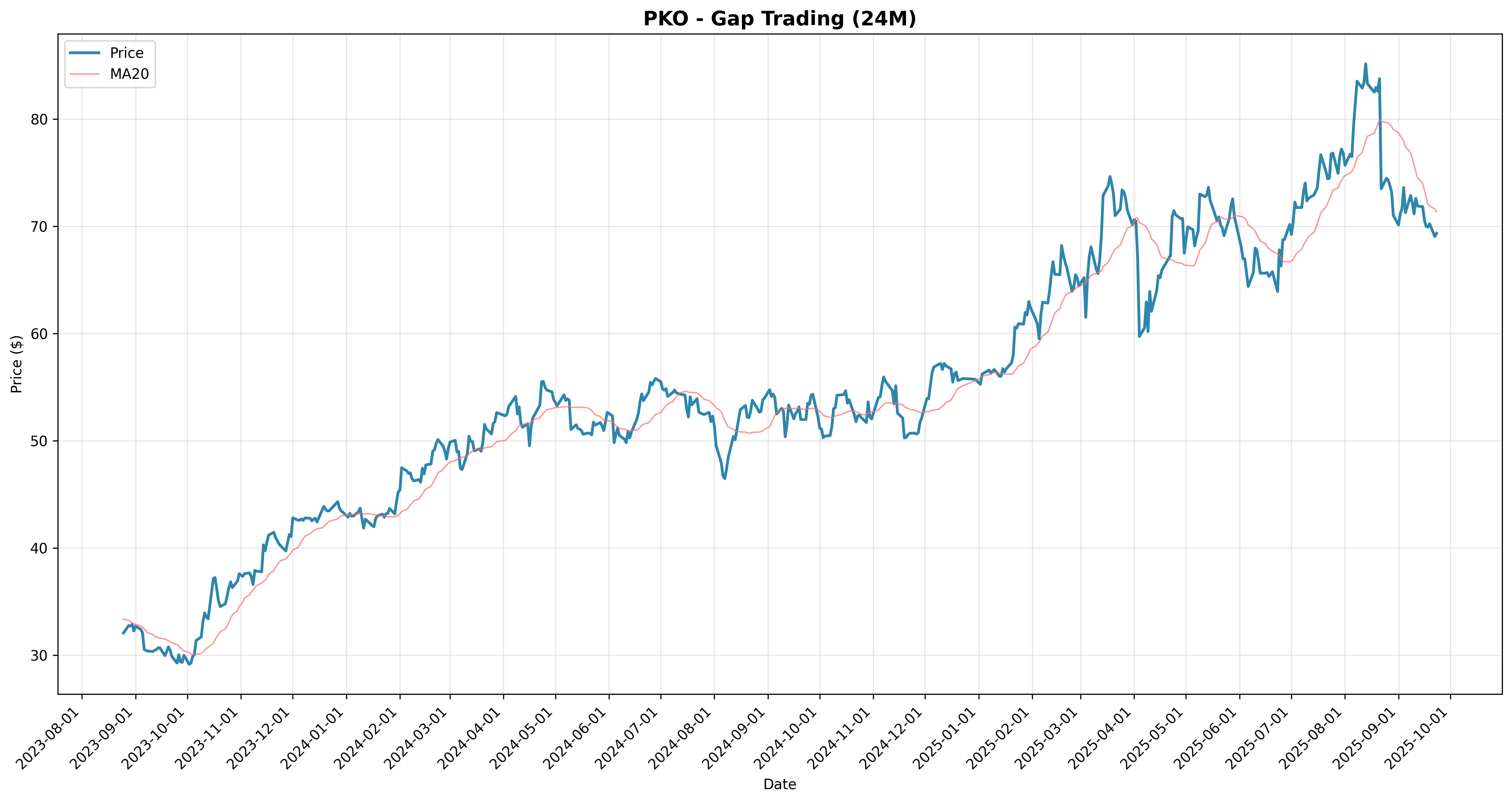 gap_trading all