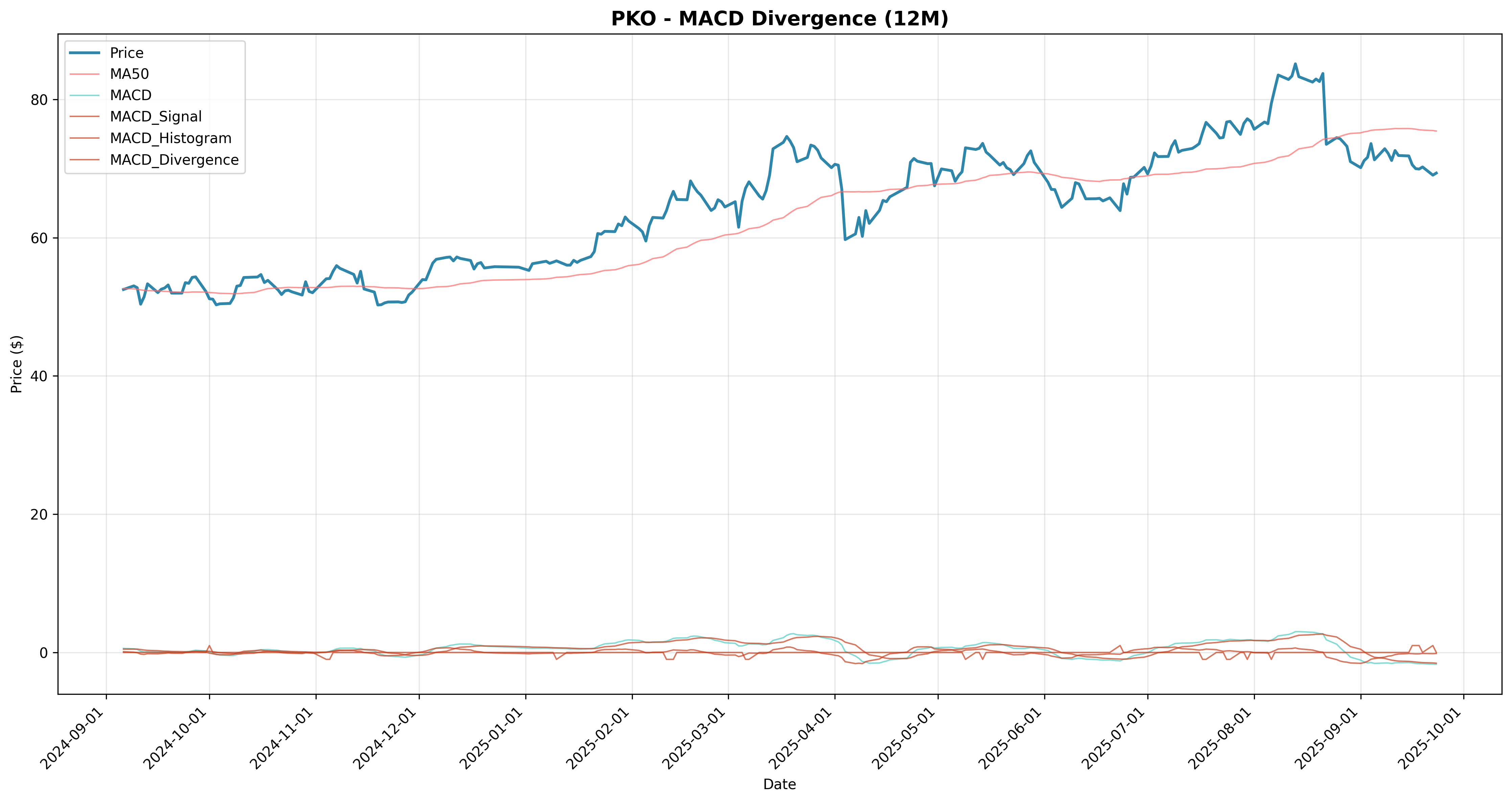 macd_divergence 2years