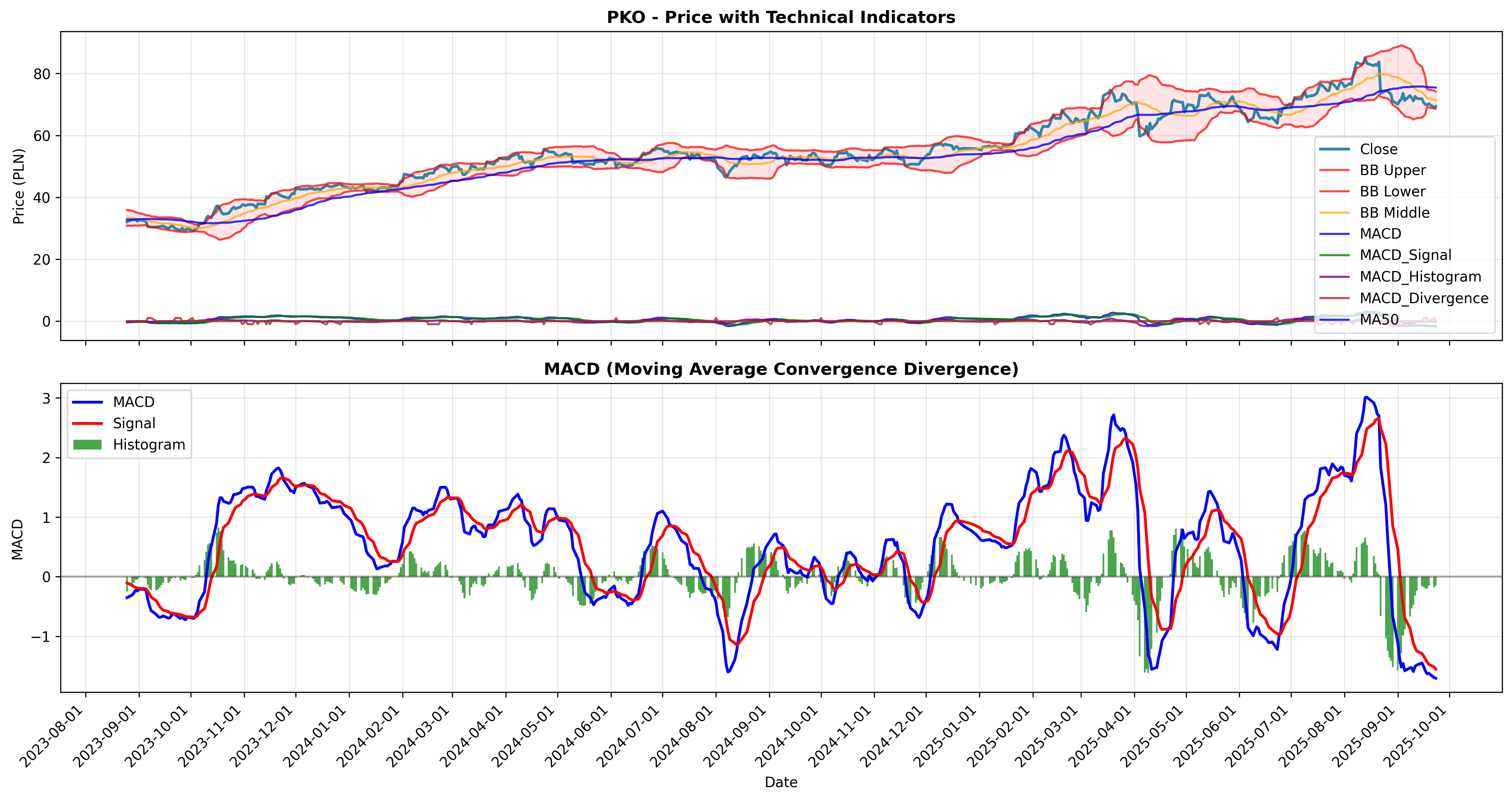 macd_divergence all