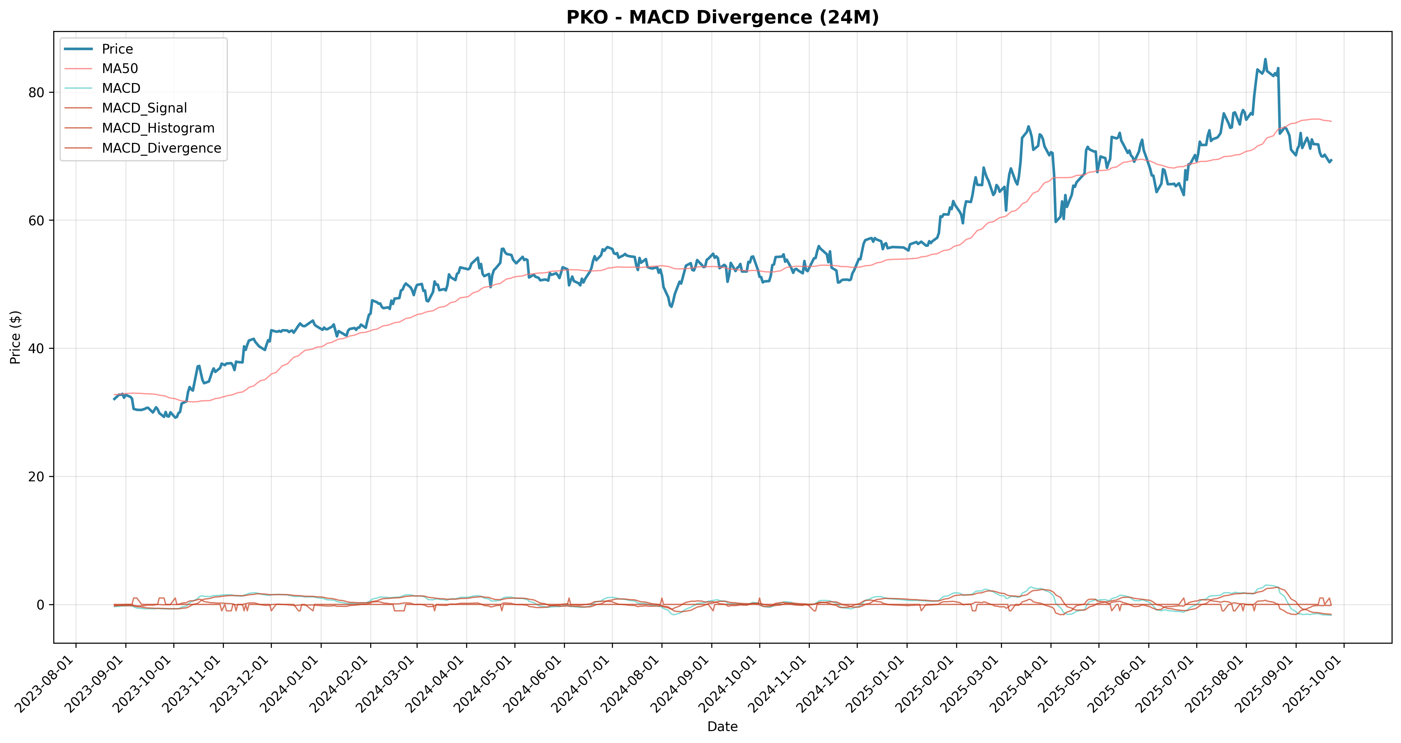 macd_divergence all