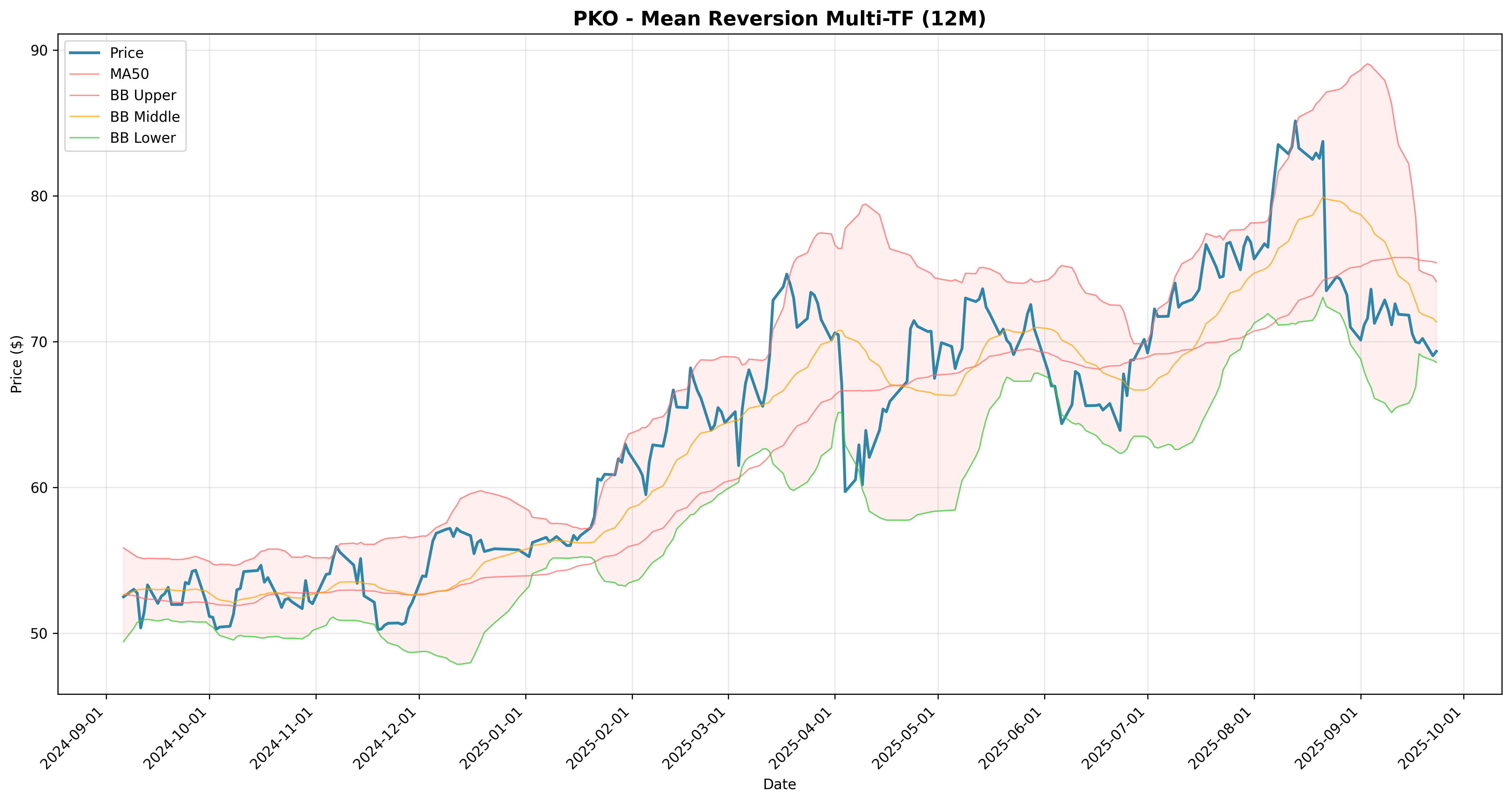 mean_reversion multi