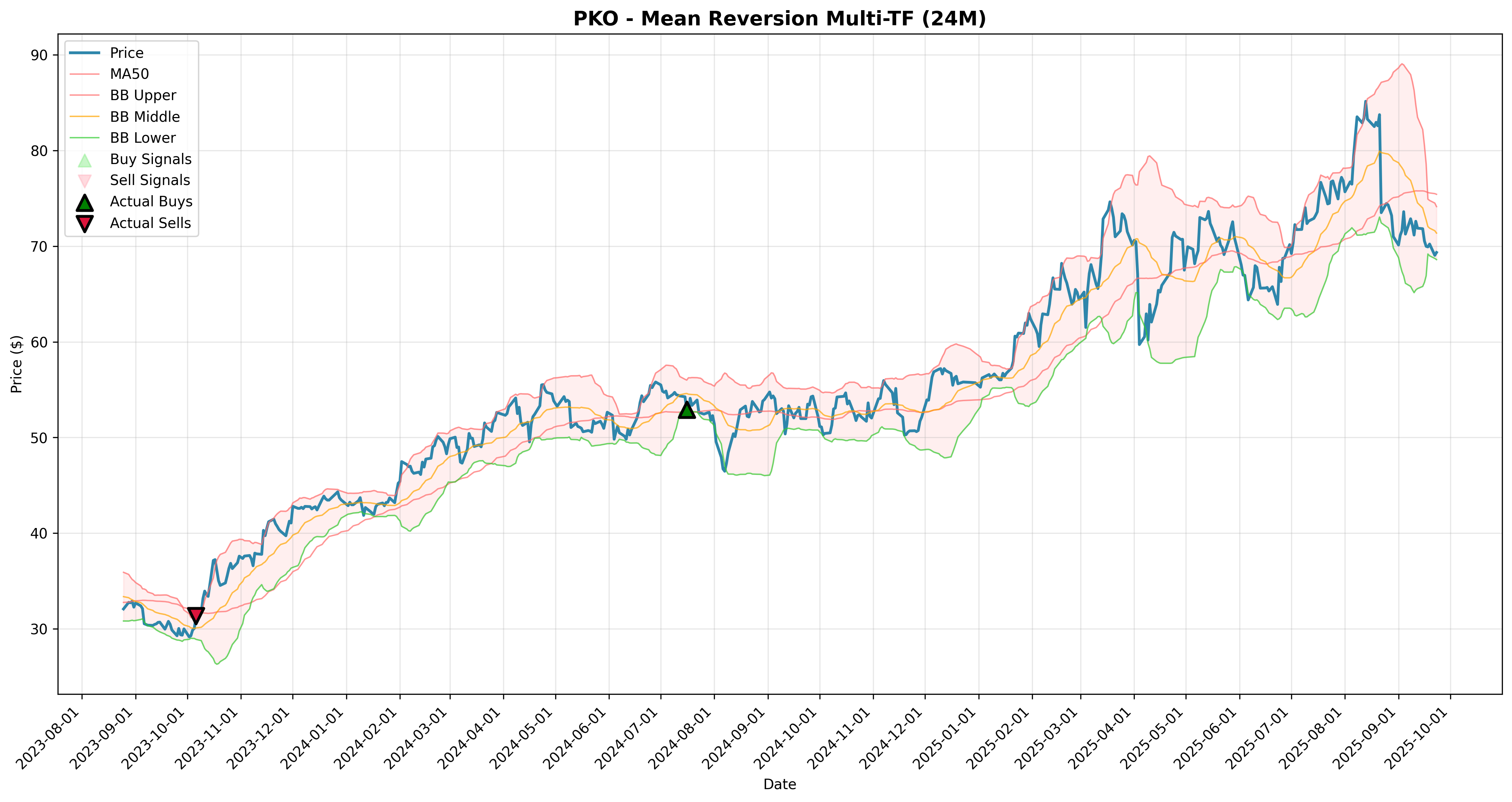 mean_reversion multi