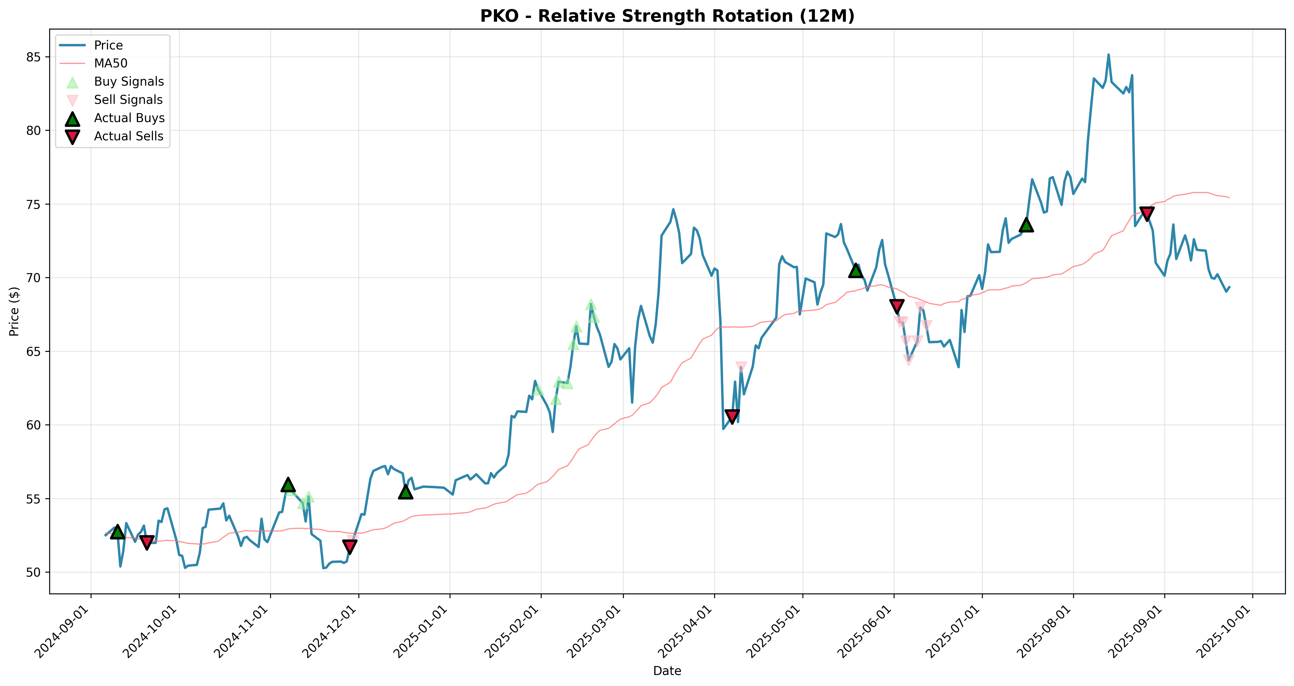 relative_strength rotation