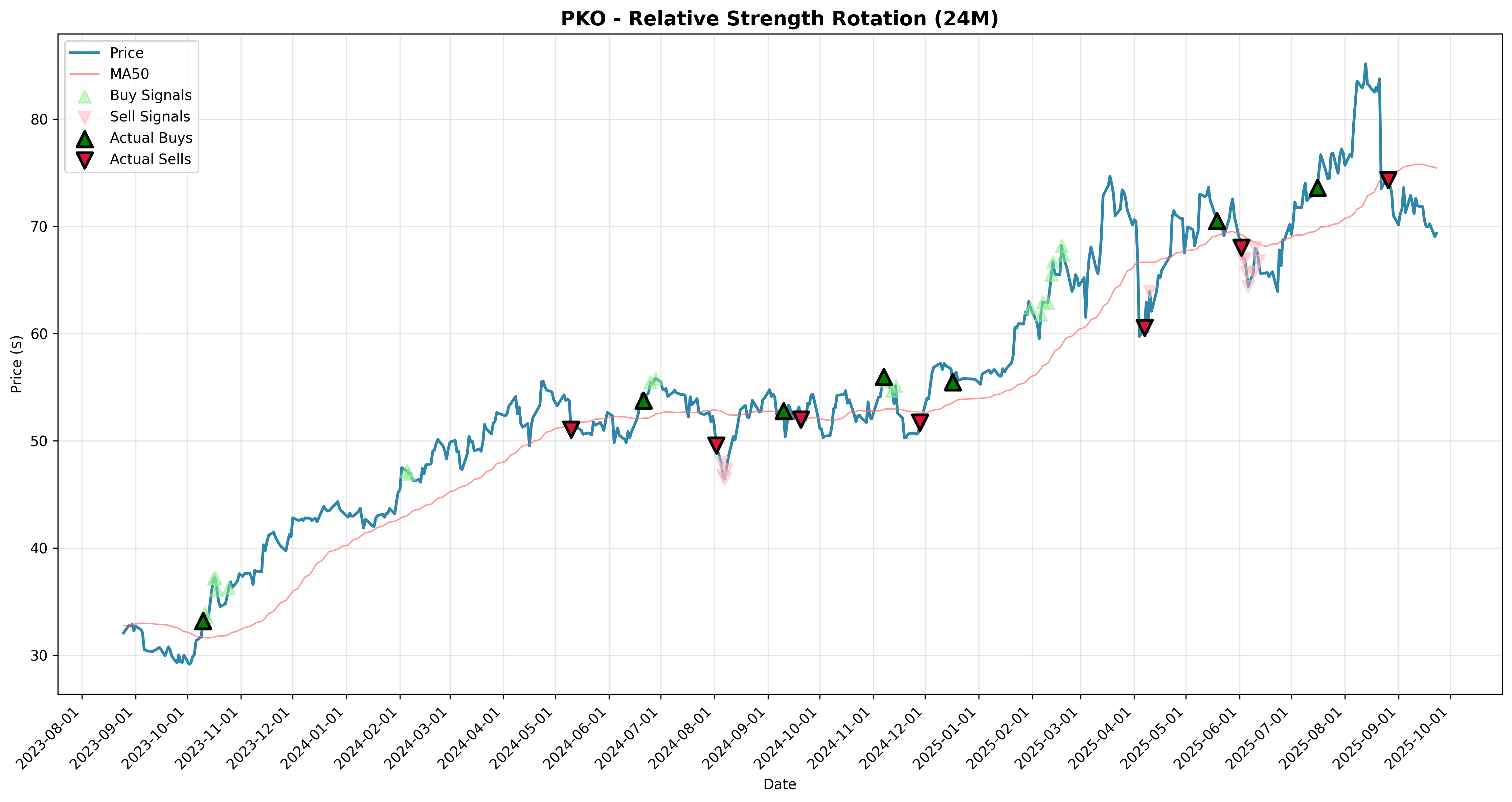 relative_strength rotation