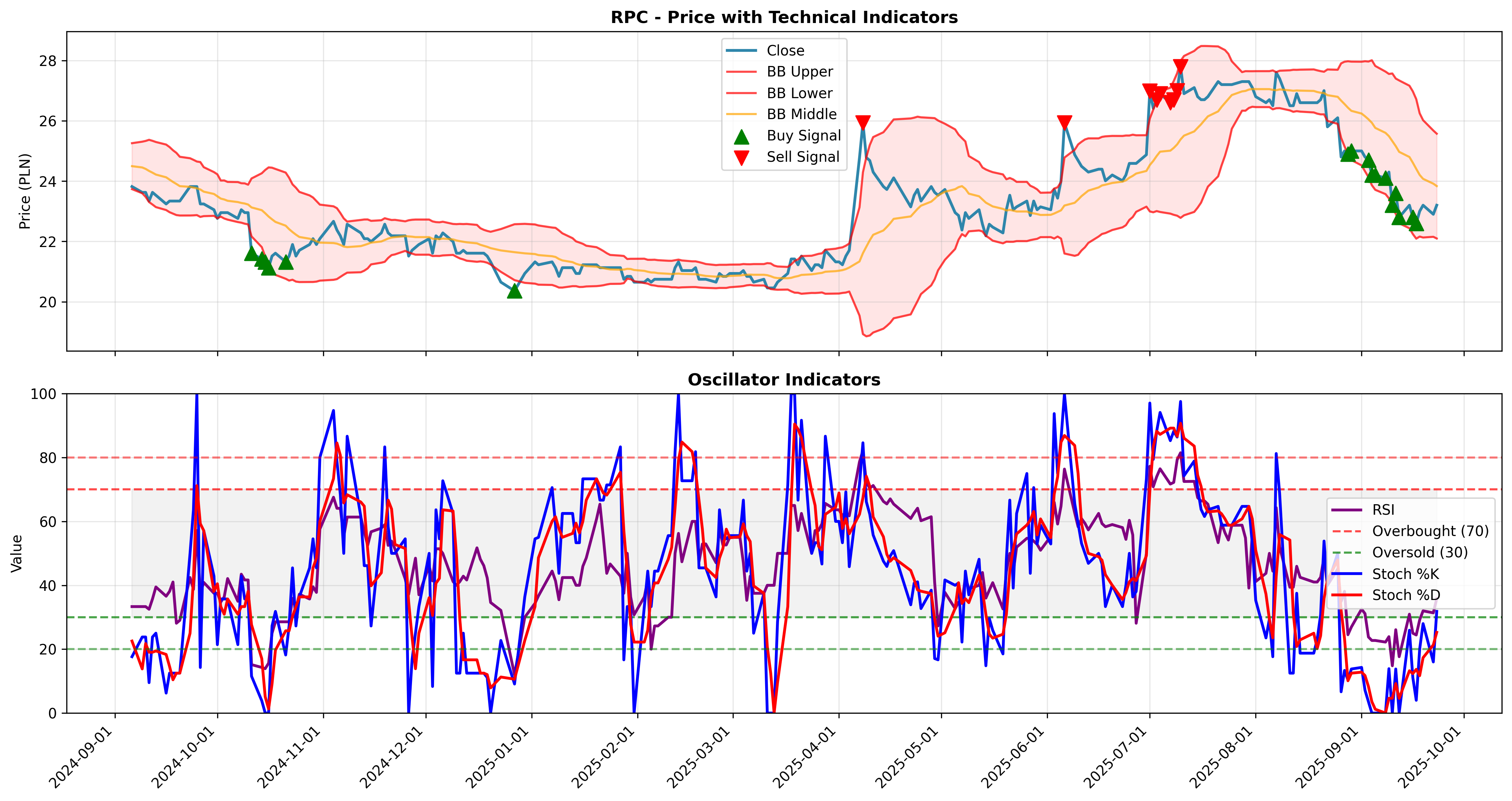 bollinger_oscillators 2years