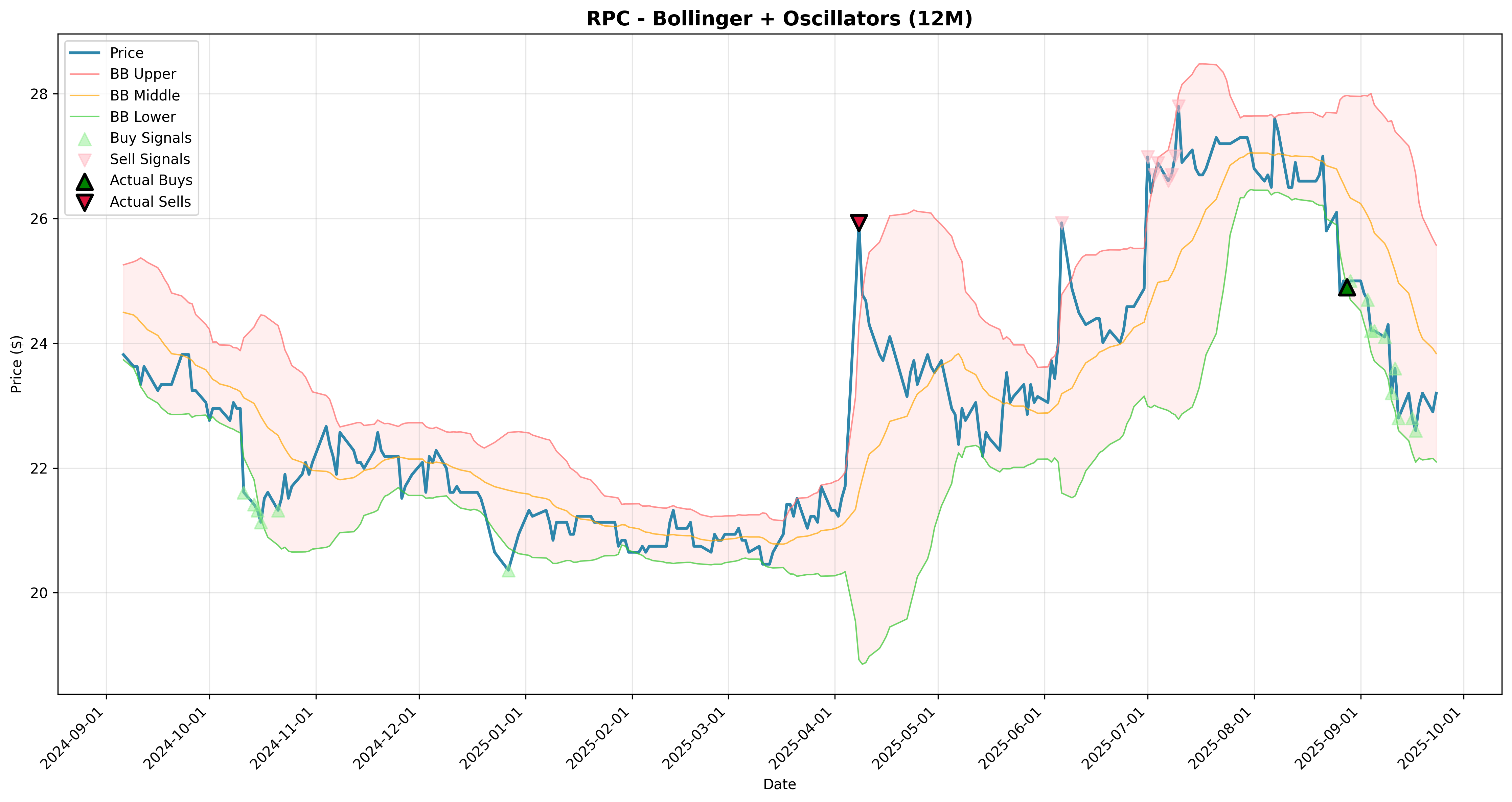 bollinger_oscillators 2years