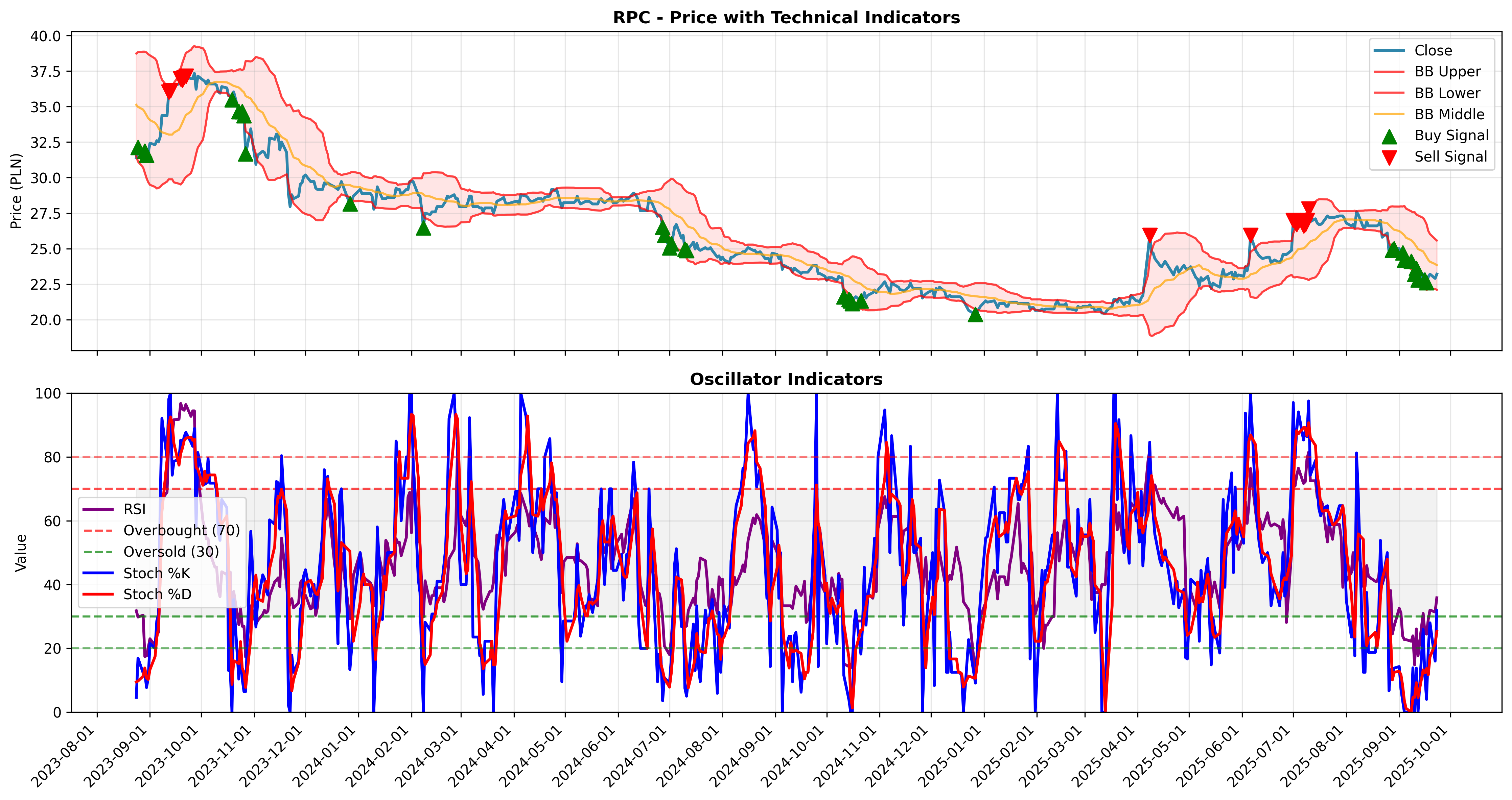 bollinger_oscillators all