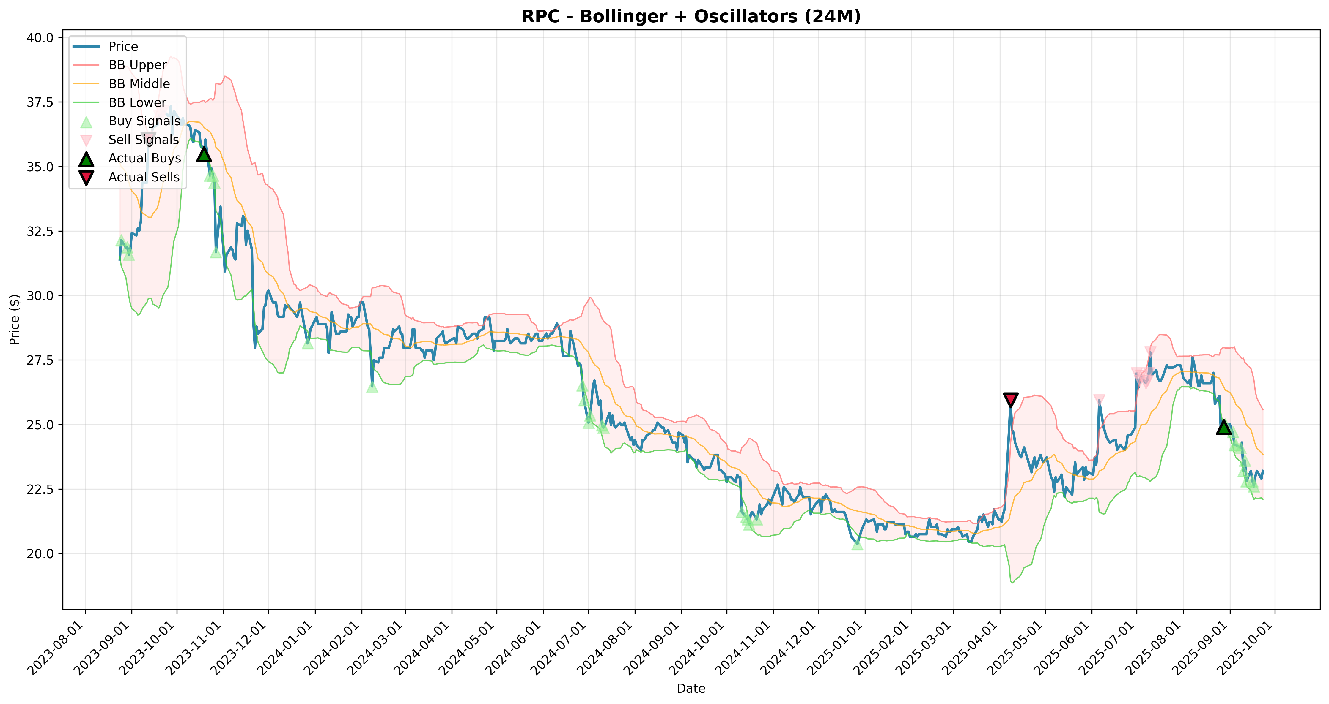bollinger_oscillators all