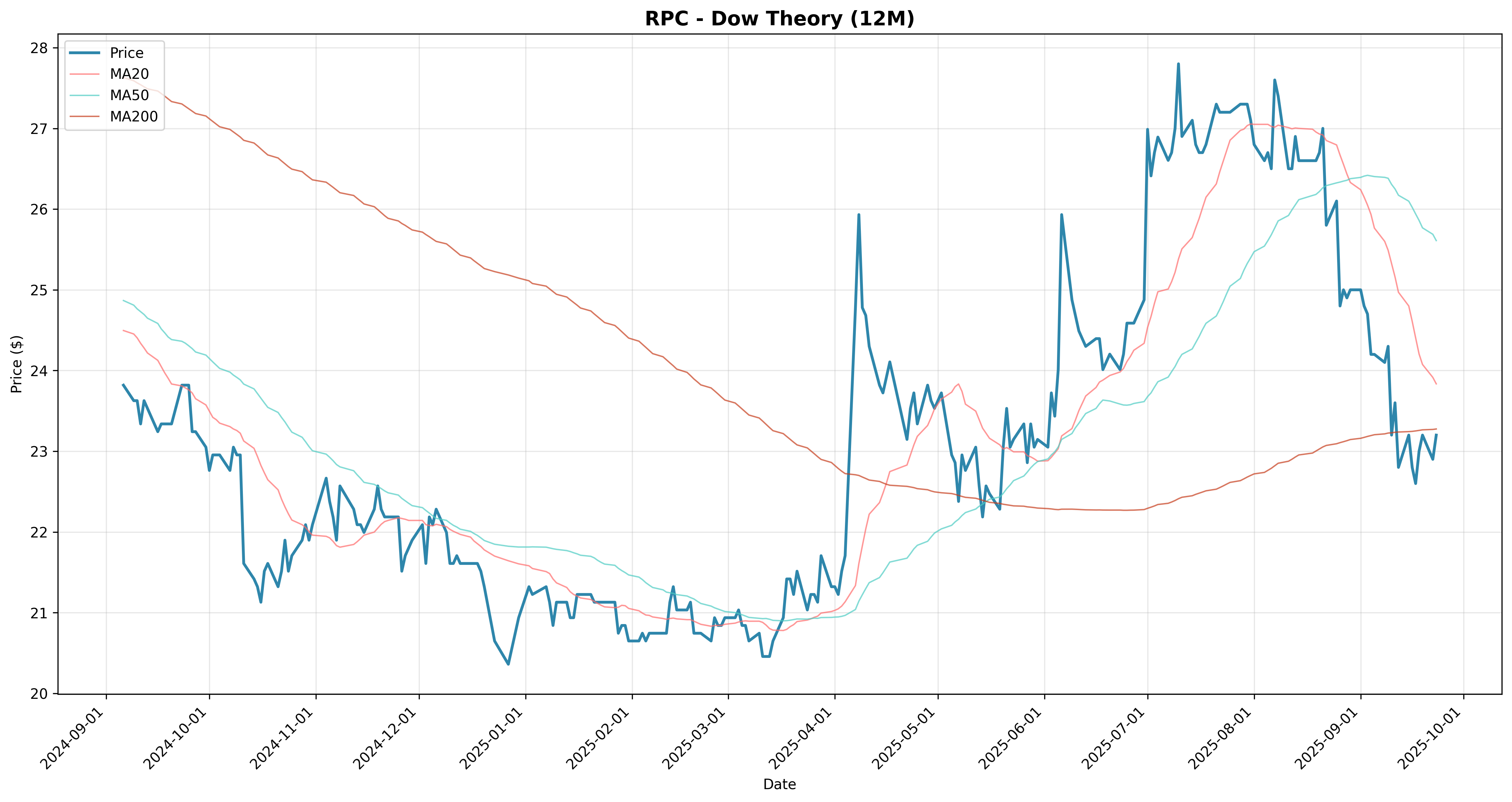 dow_theory 2years