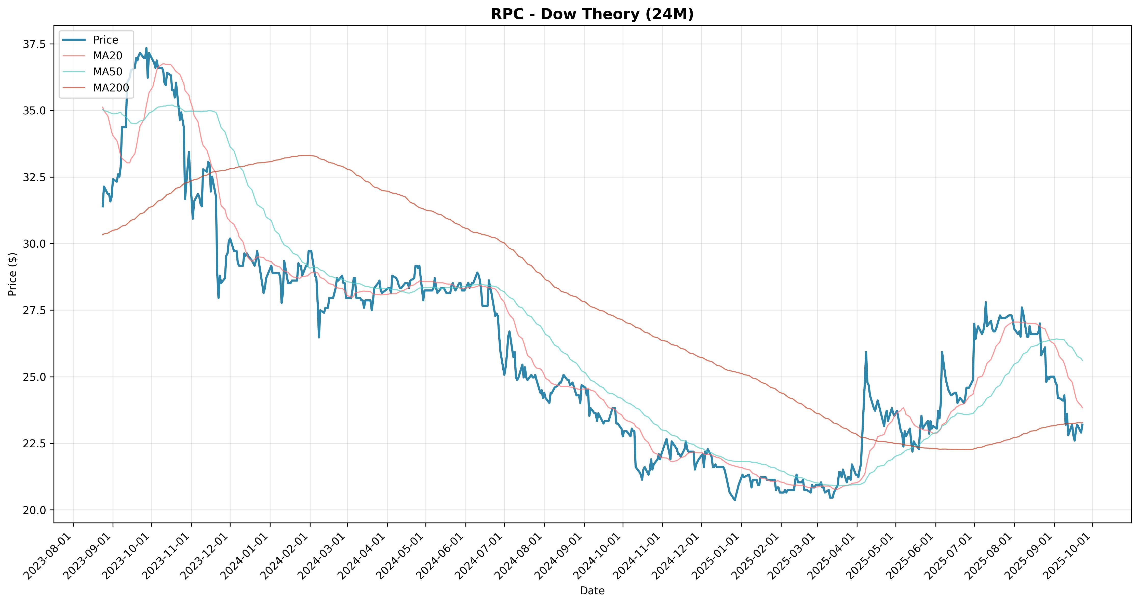 dow_theory all