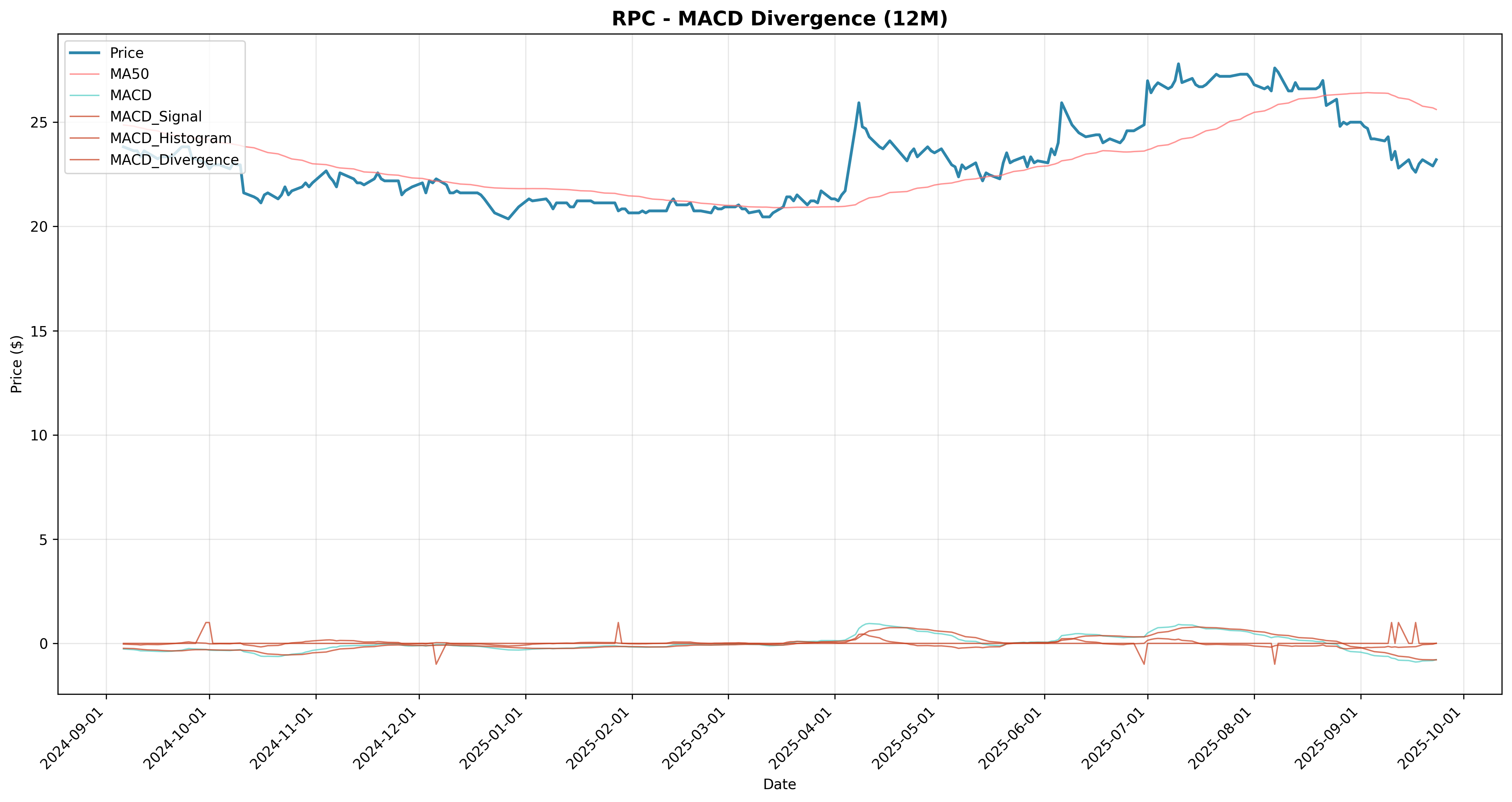 macd_divergence 2years