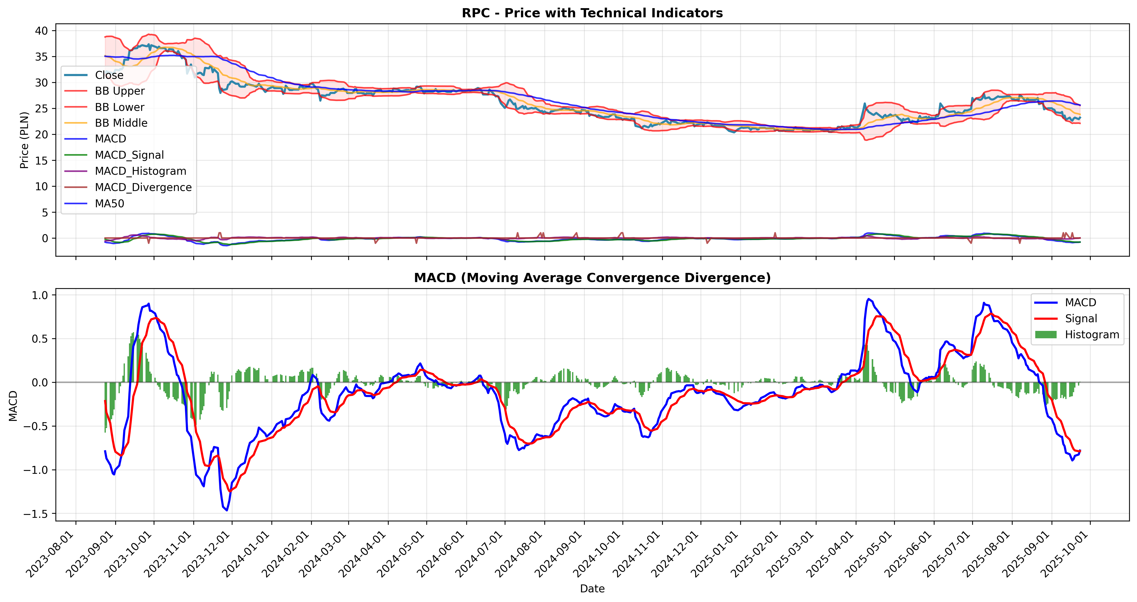 macd_divergence all