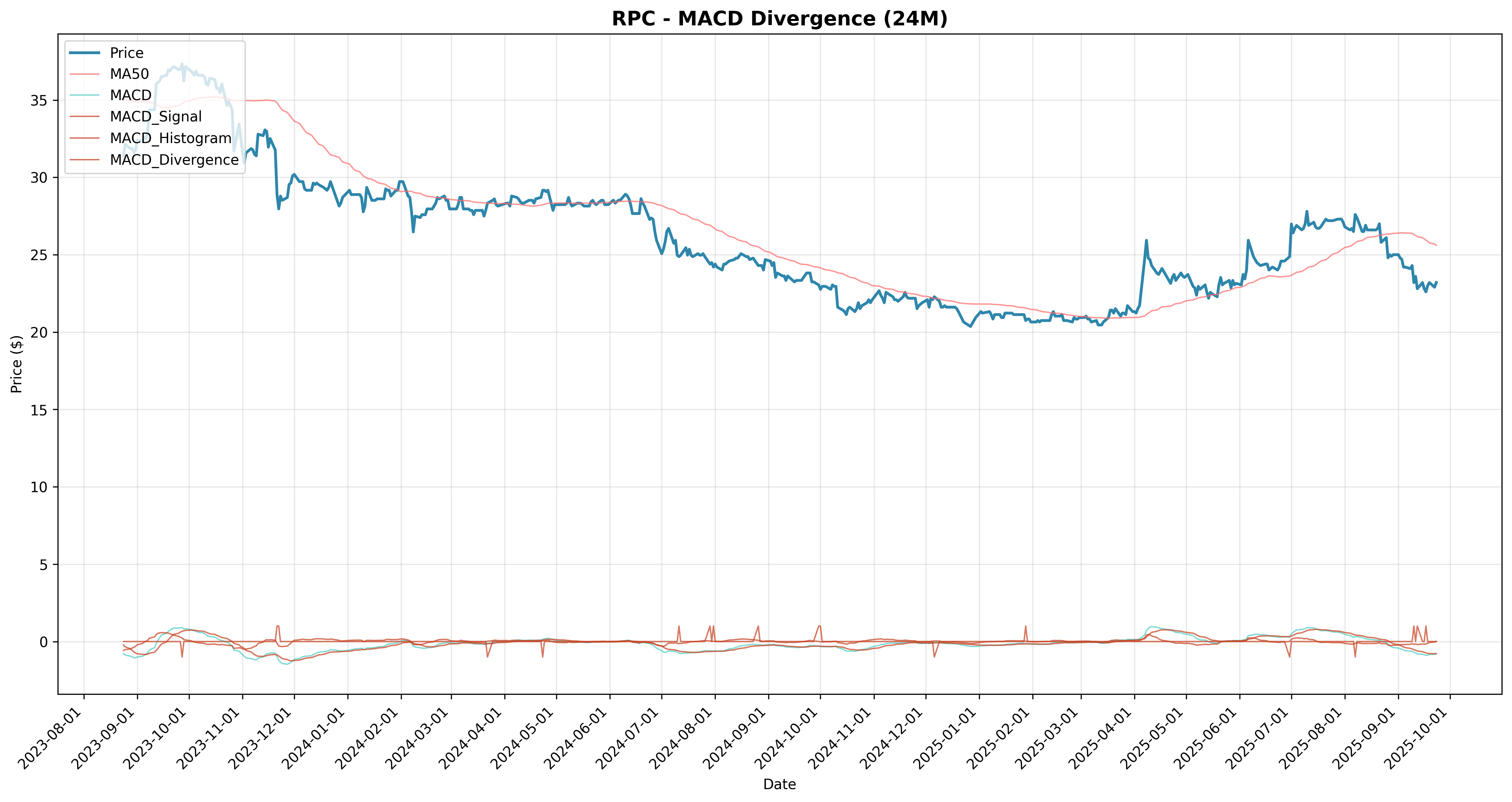 macd_divergence all