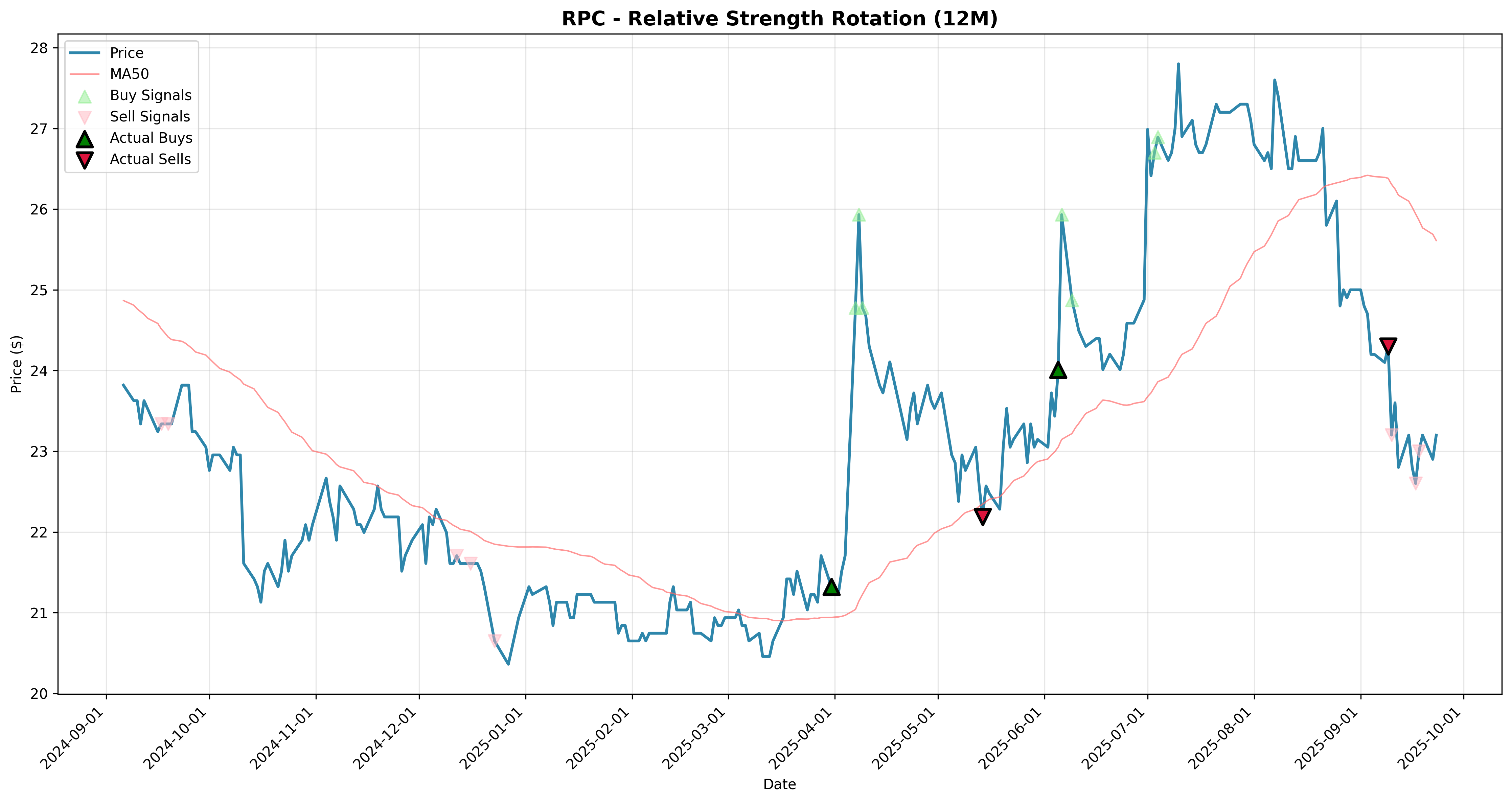 relative_strength rotation