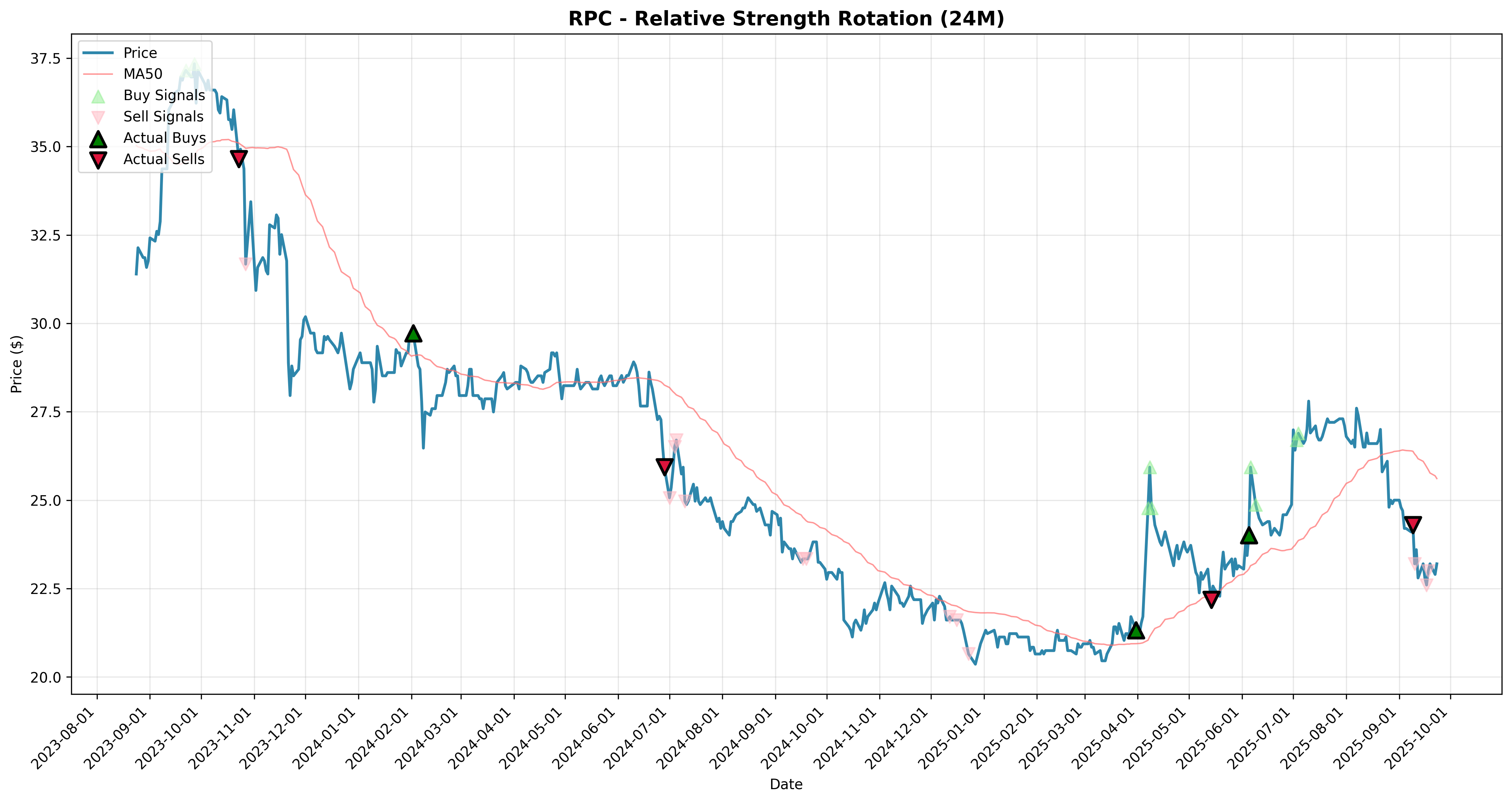 relative_strength rotation