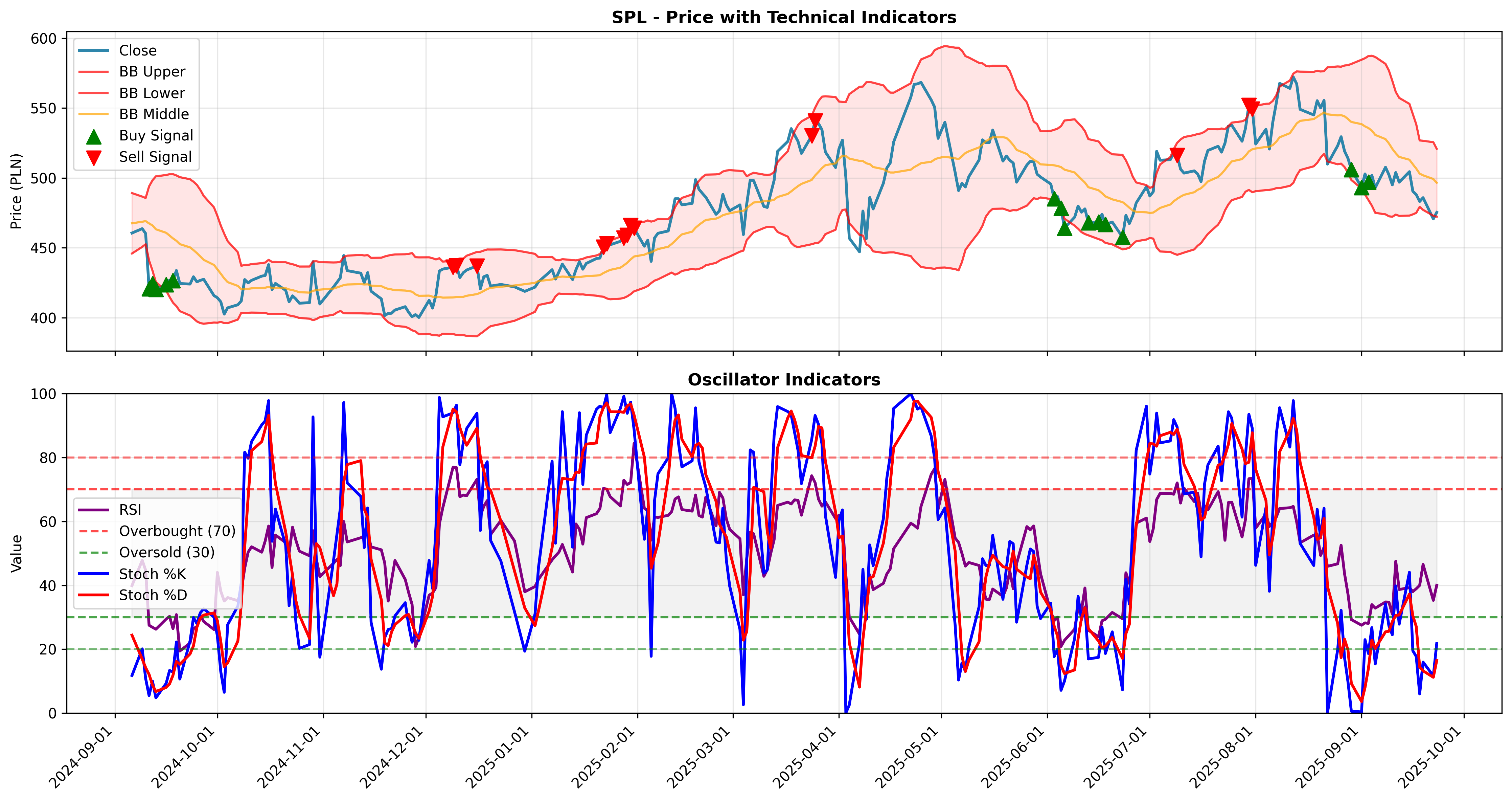 bollinger_oscillators 2years