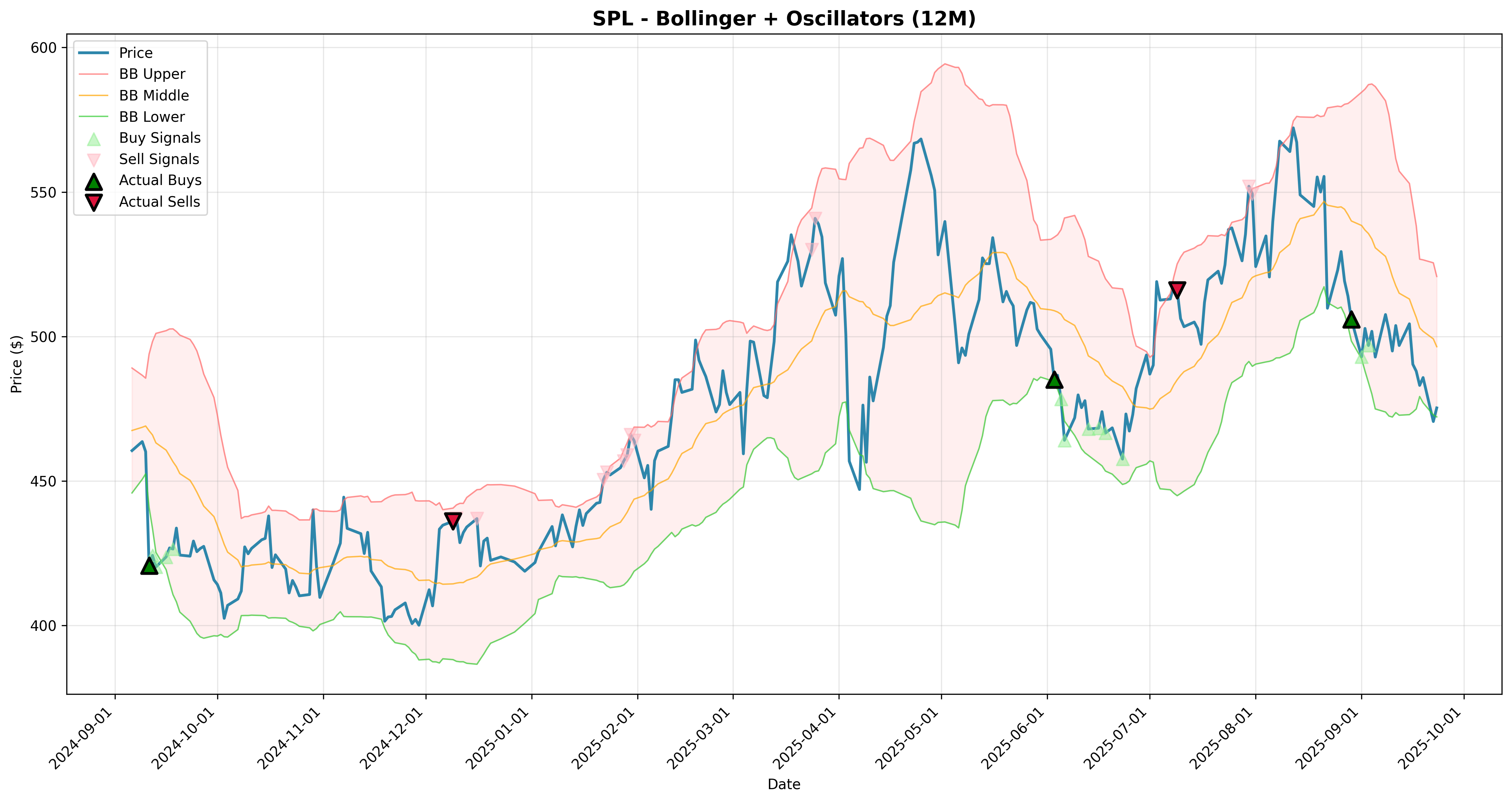bollinger_oscillators 2years