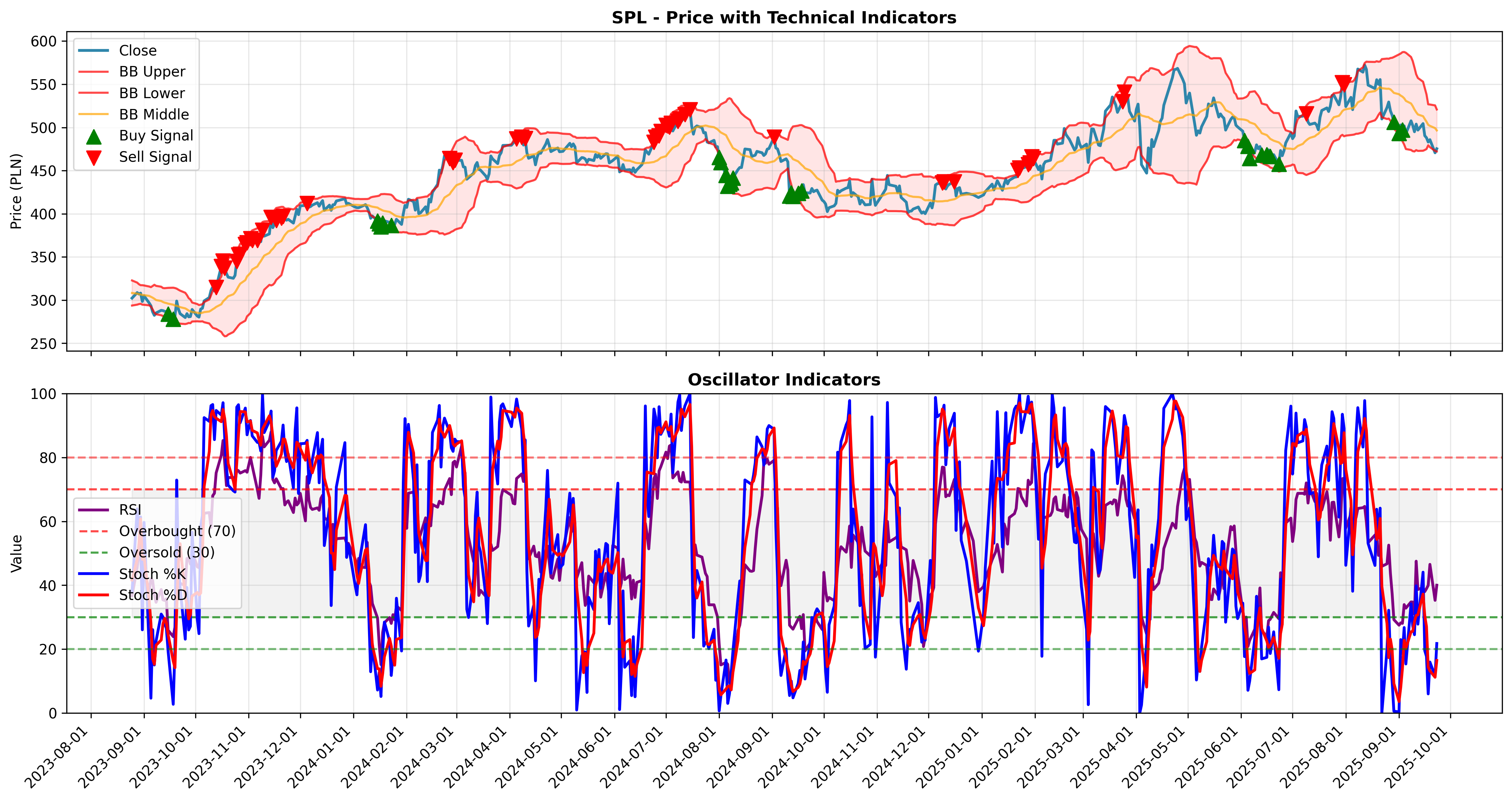 bollinger_oscillators all