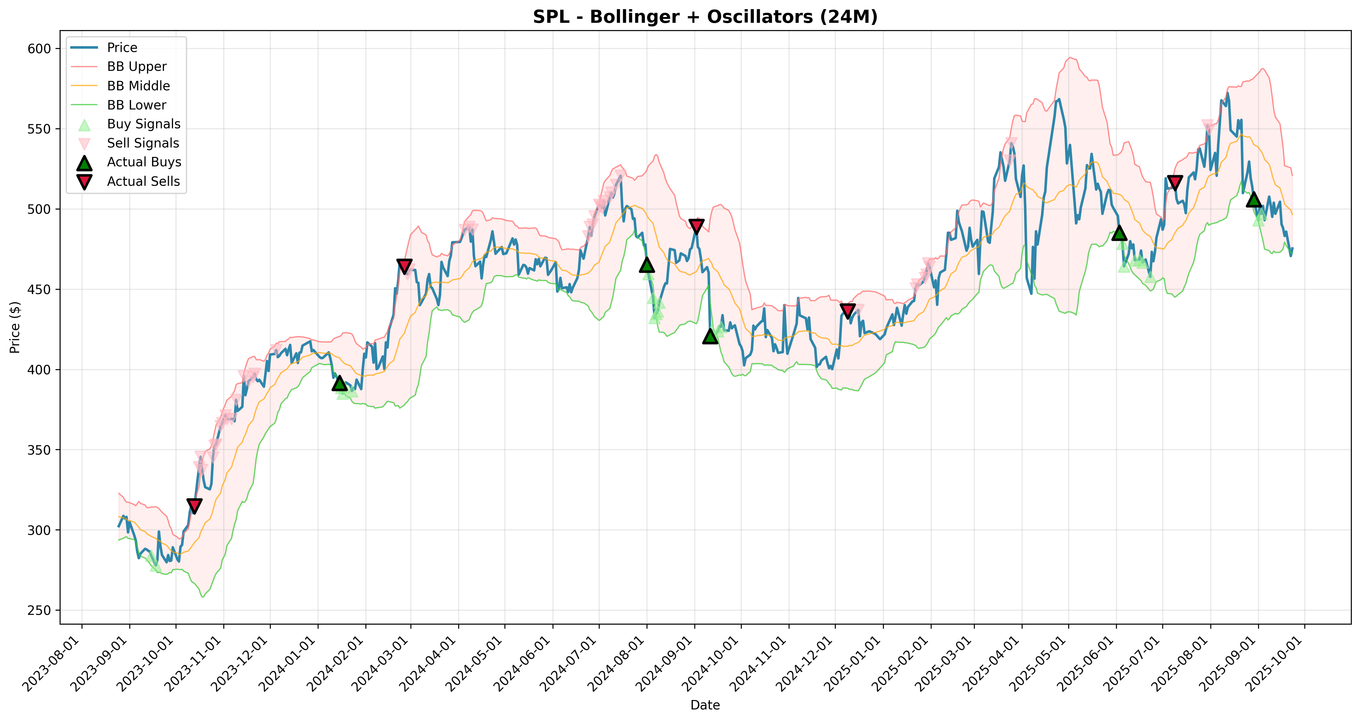 bollinger_oscillators all