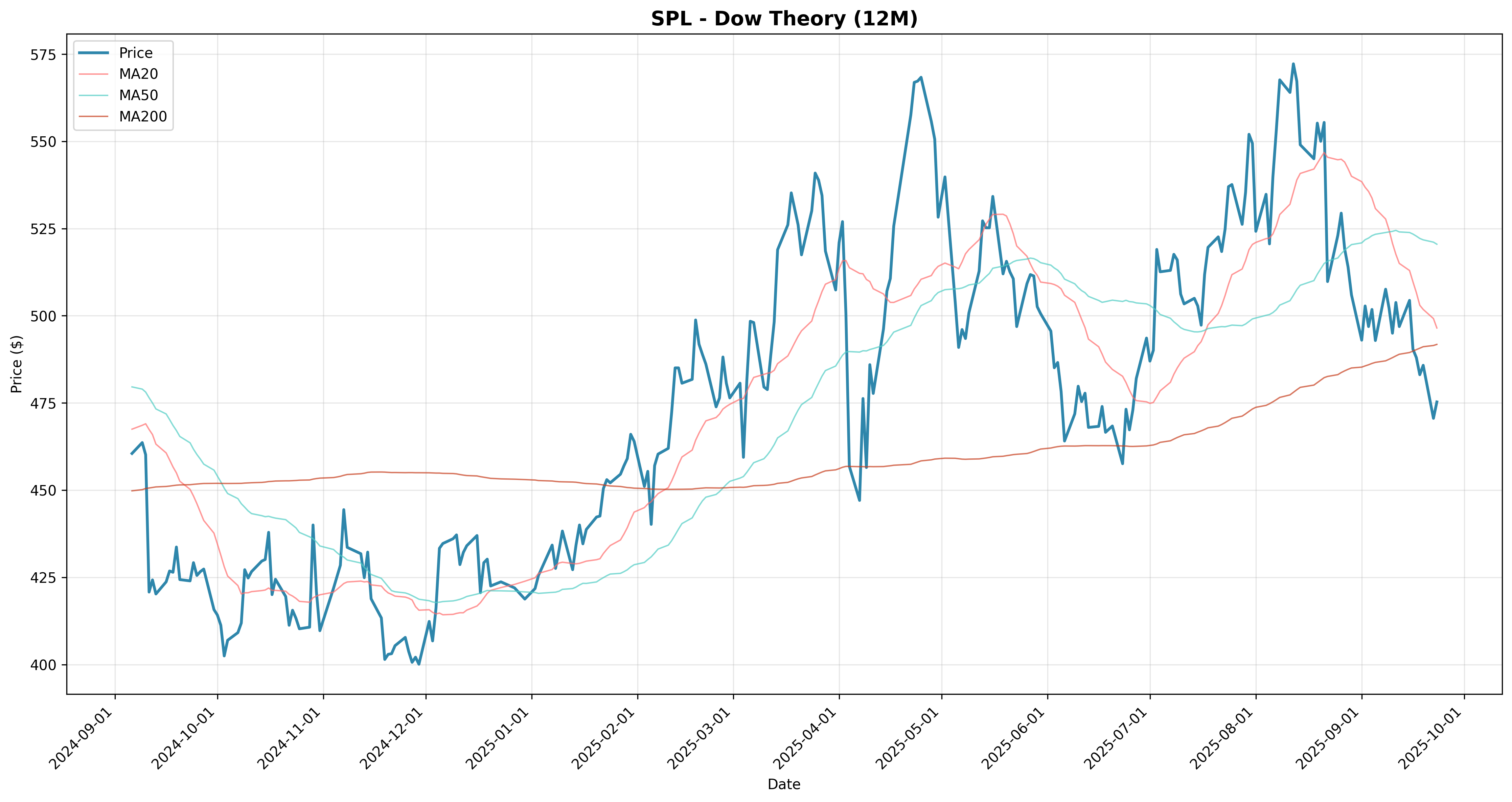 dow_theory 2years