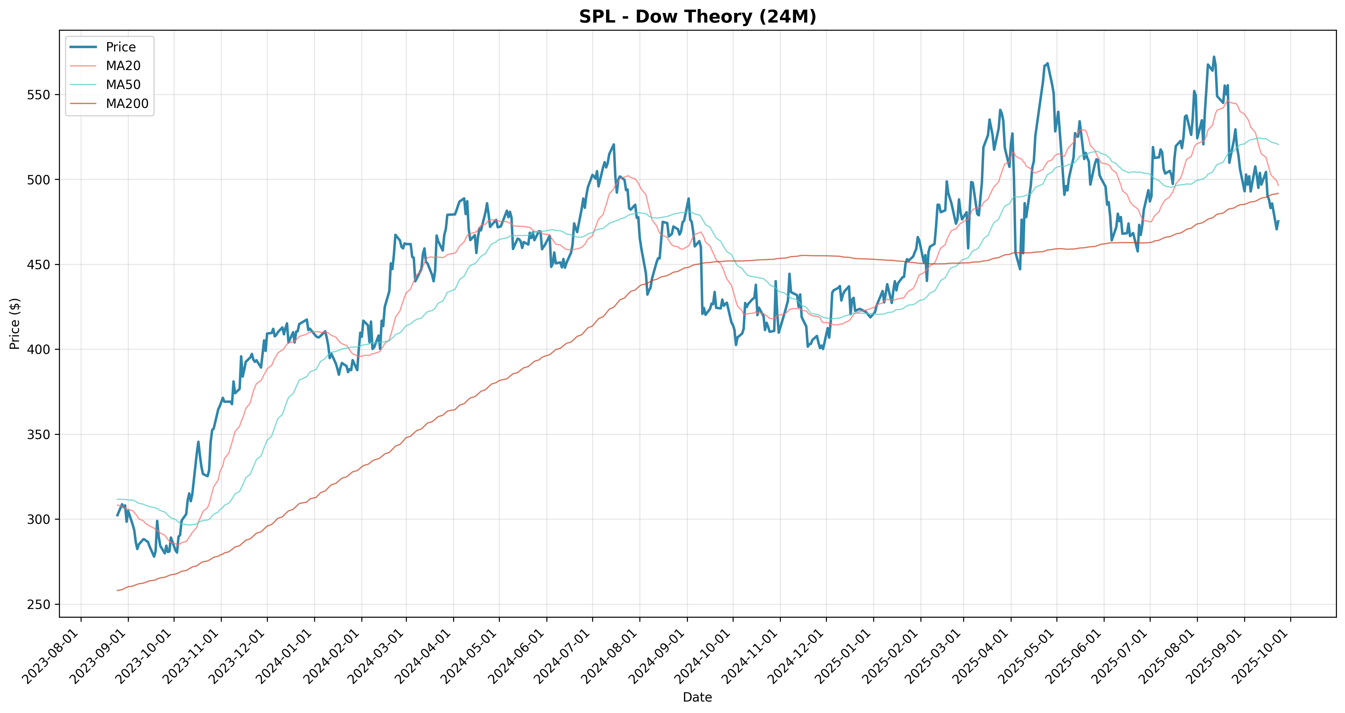 dow_theory all