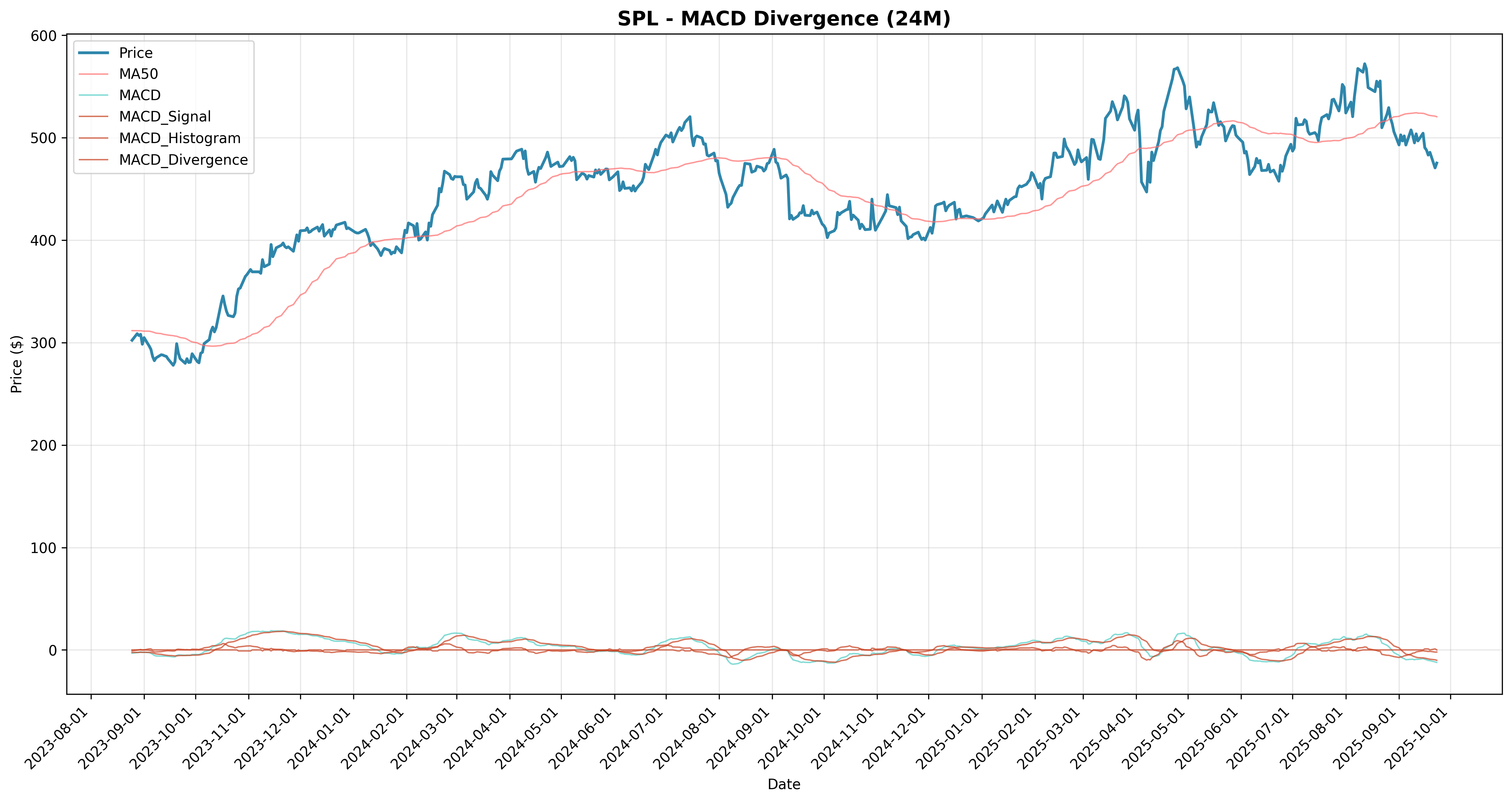 macd_divergence all