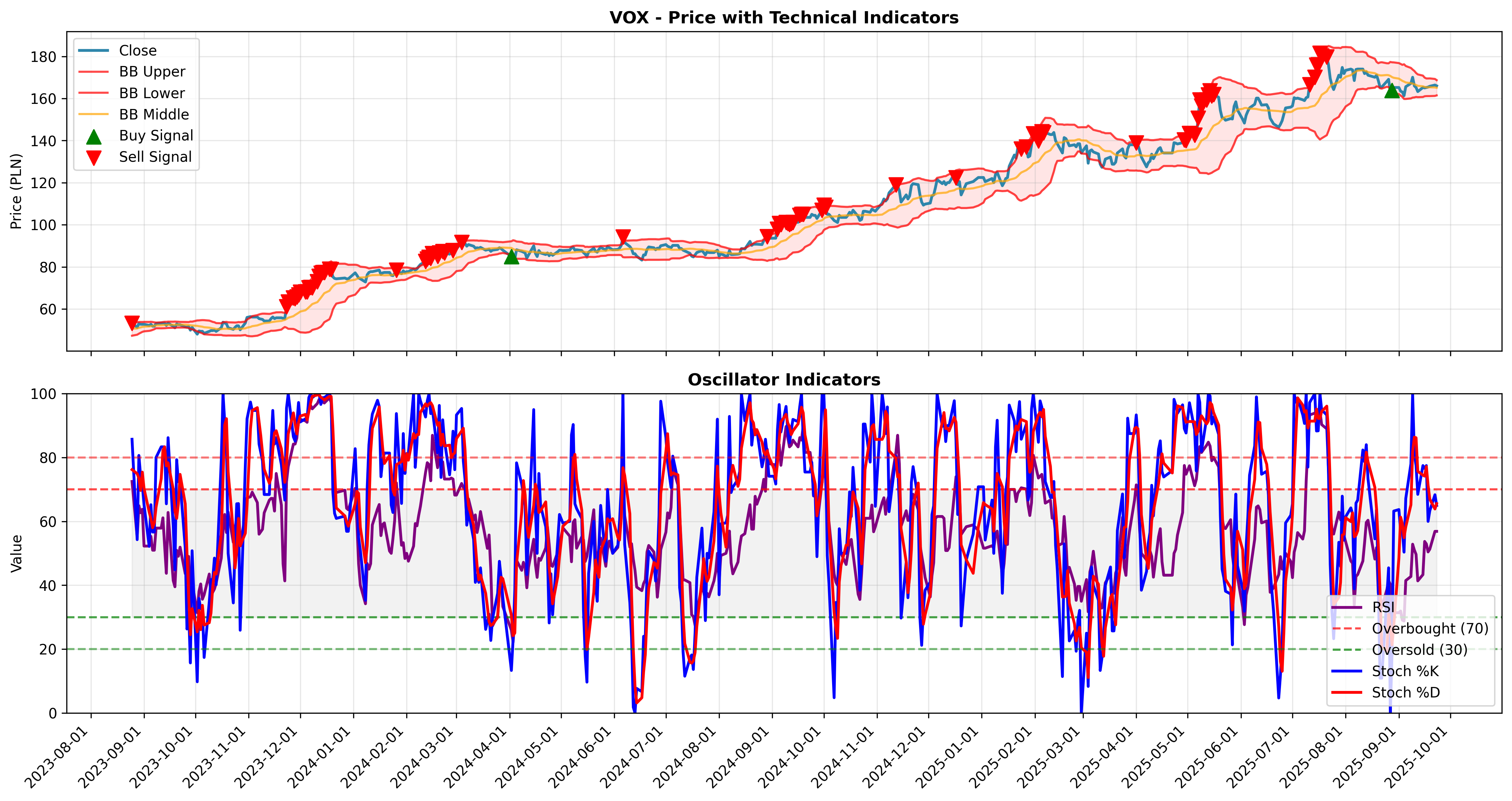 bollinger_oscillators all