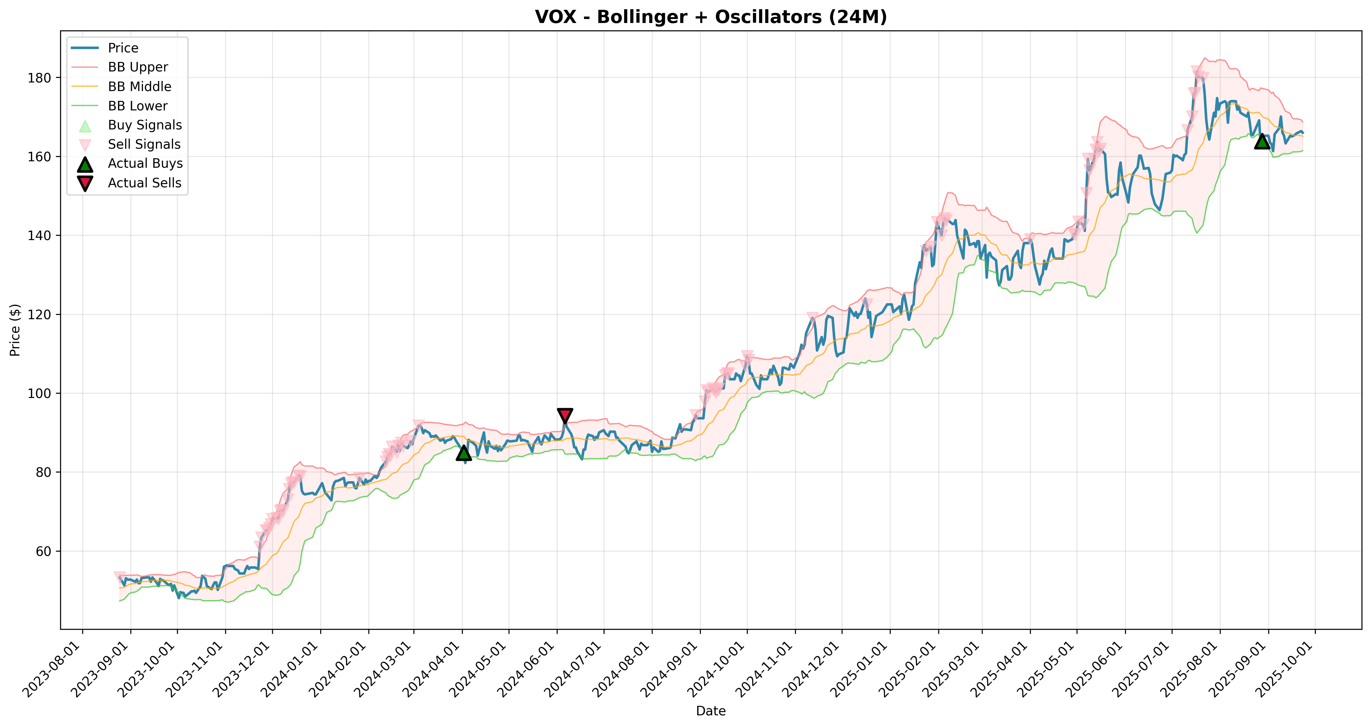 bollinger_oscillators all