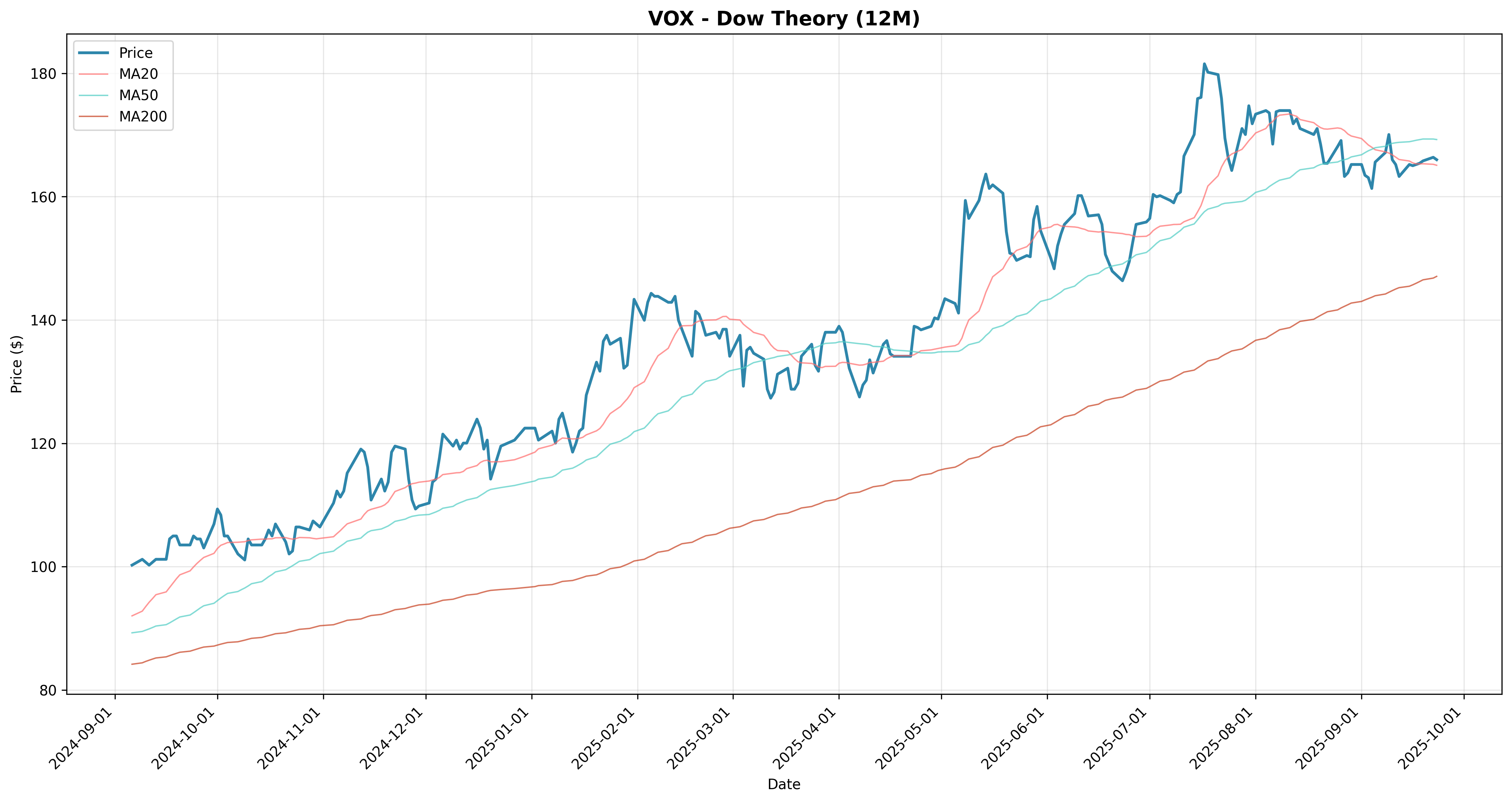 dow_theory 2years