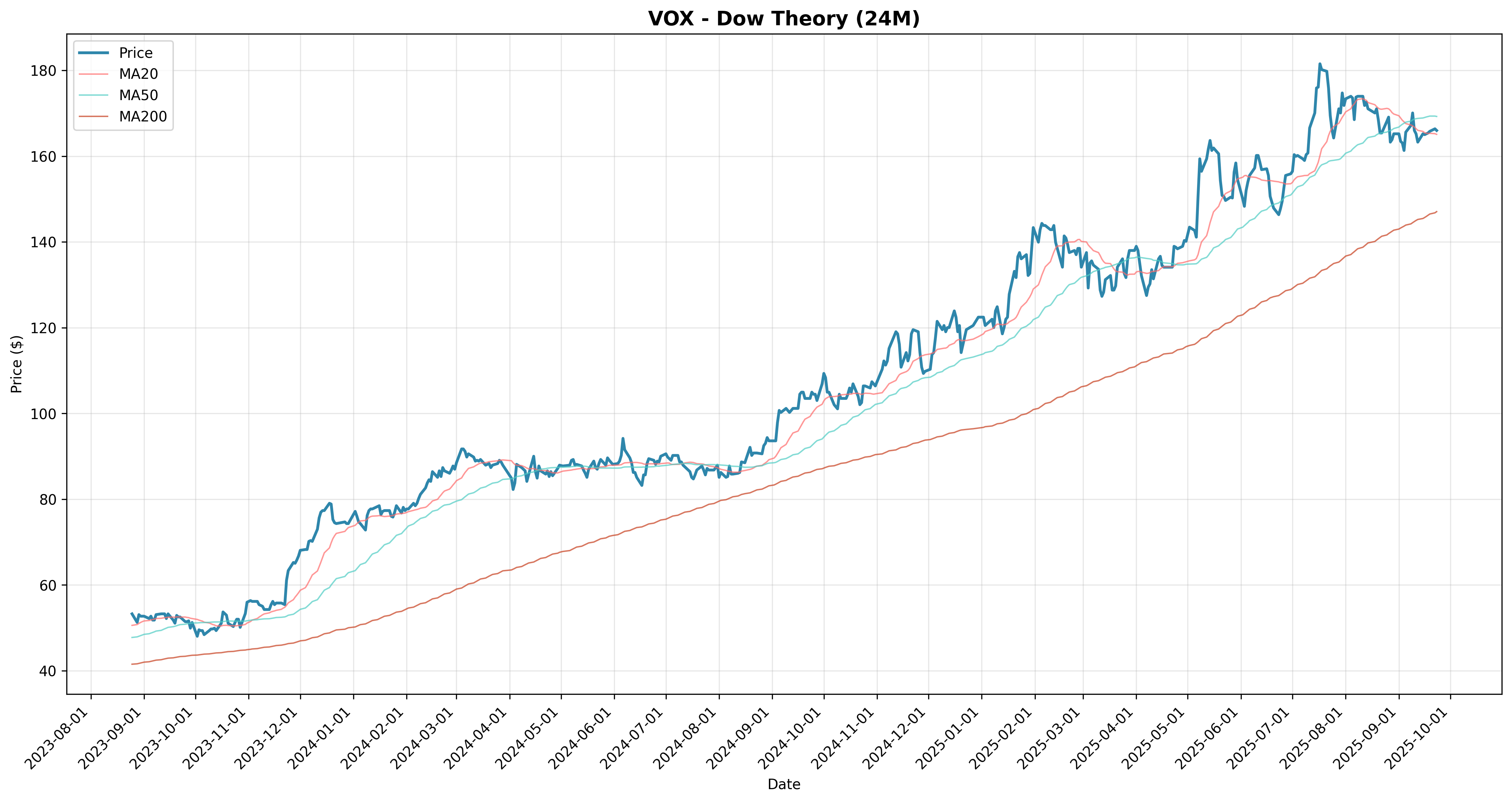 dow_theory all