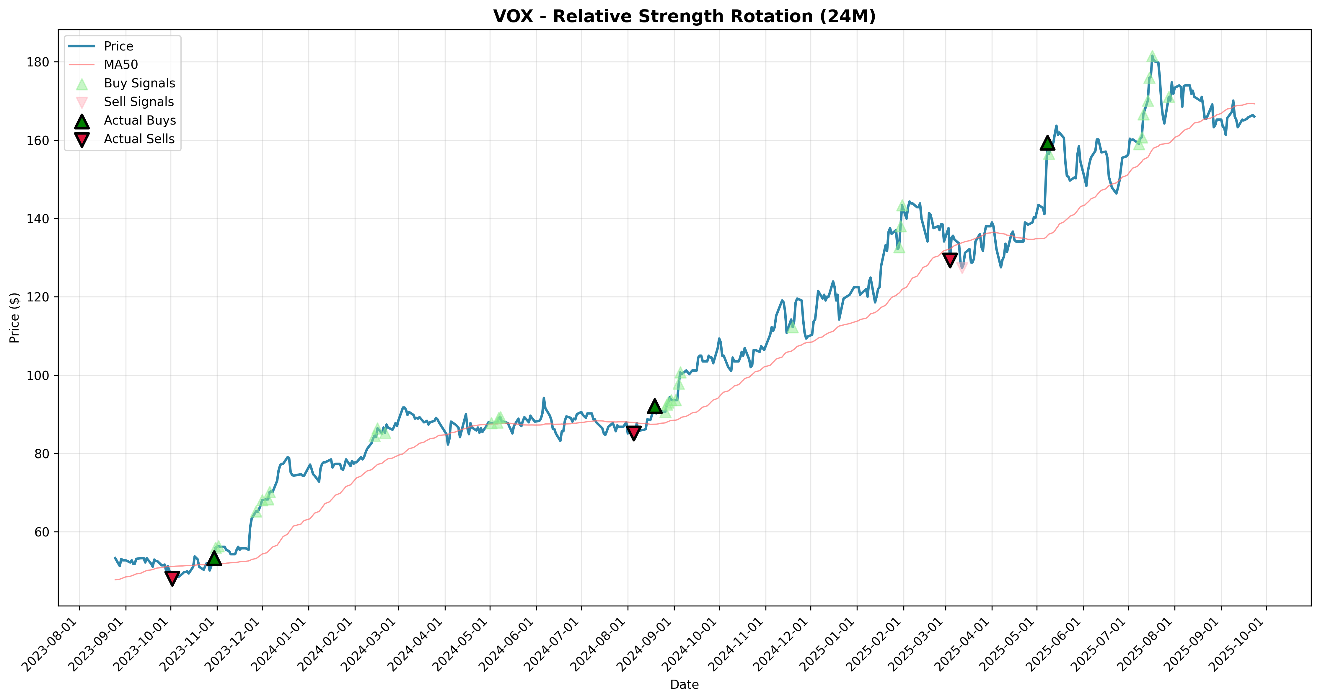 relative_strength rotation